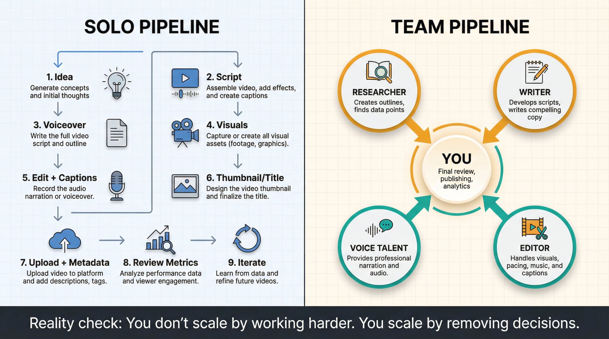 Split-panel infographic comparing solo vs team video production workflows for faceless YouTube channels