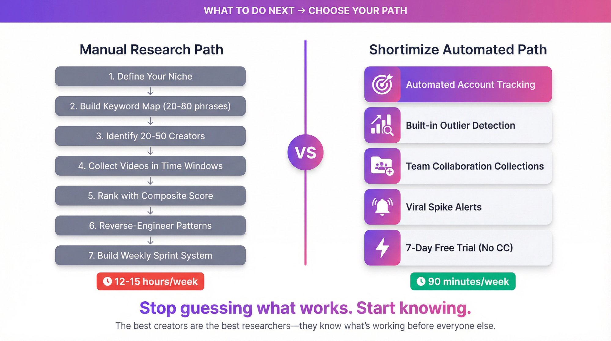 Decision tree showing manual TikTok research workflow vs automated Shortimize platform with time savings comparison