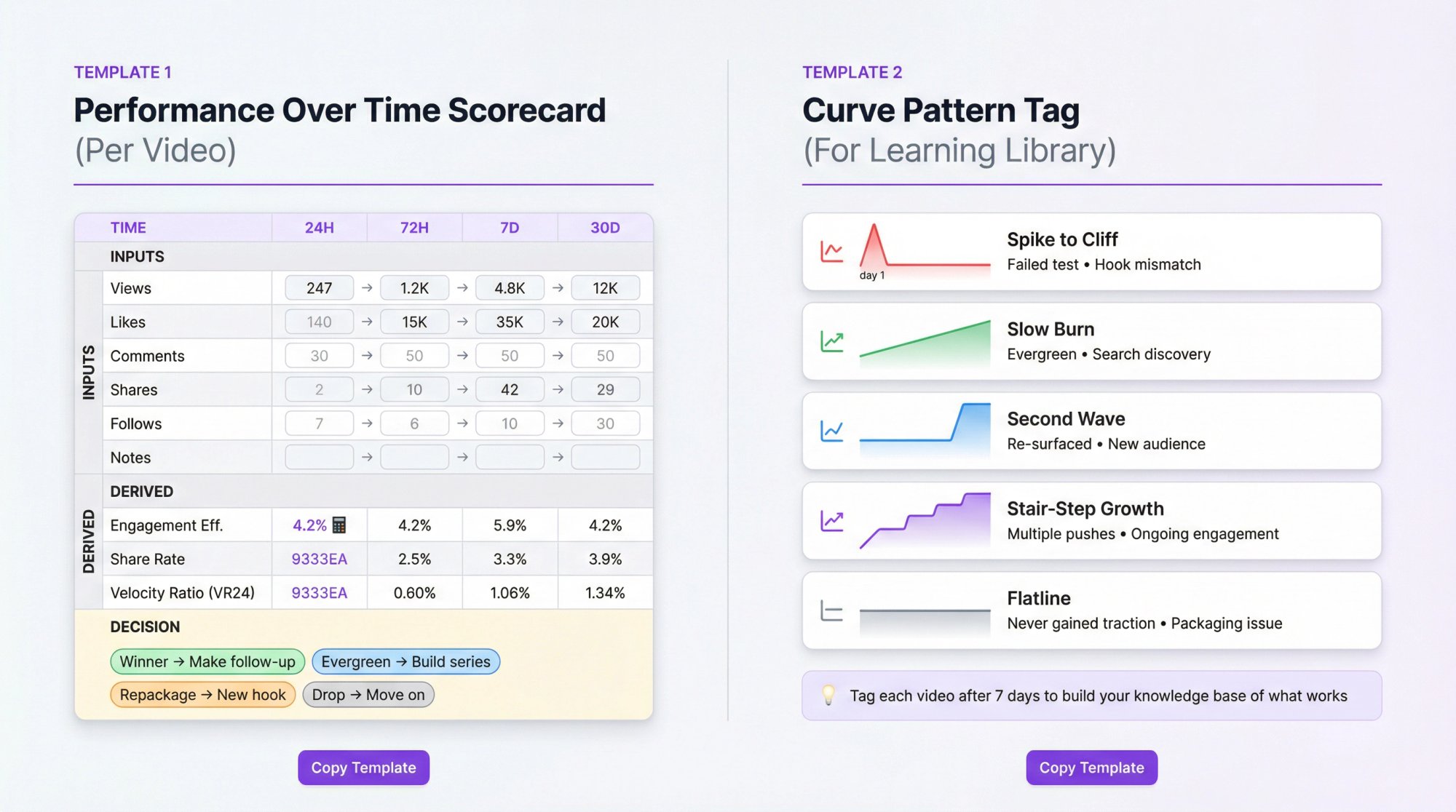 Two-panel template showcase displaying TikTok performance scorecard and curve pattern tagging system