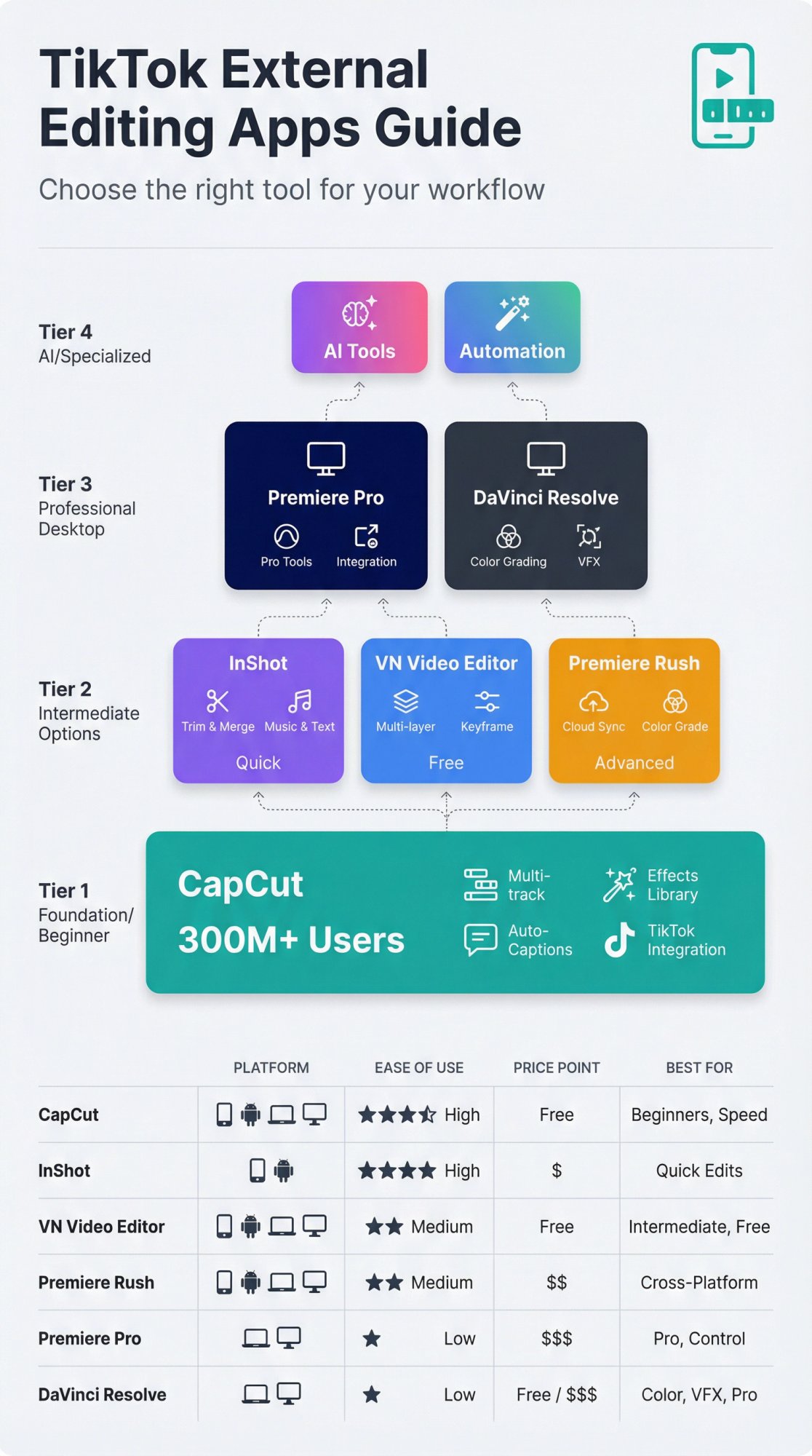 Visual decision tree and comparison matrix showing TikTok external editing apps organized by complexity, platform, and use case