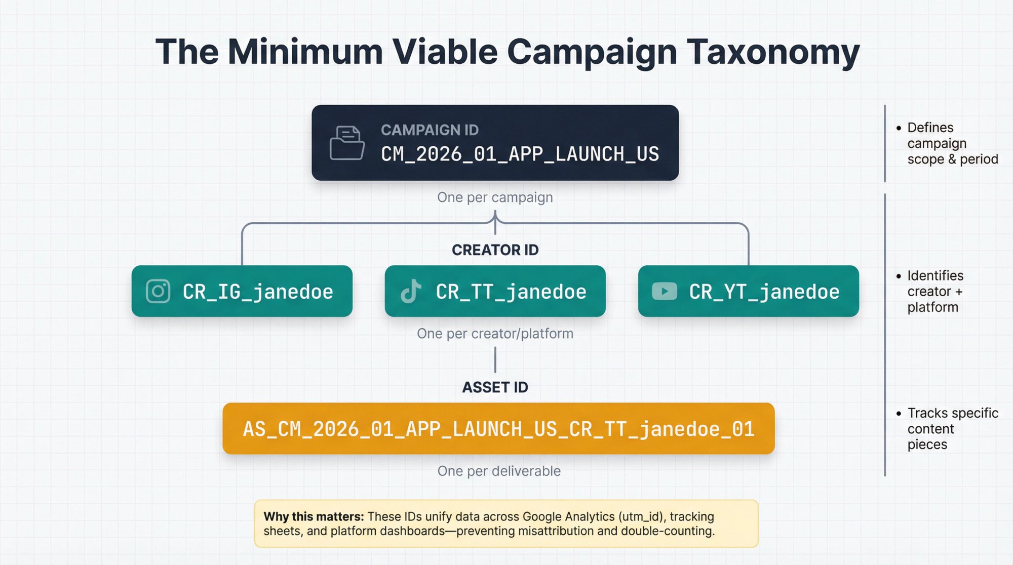 Visual diagram showing three-tier campaign ID structure with examples of Campaign ID, Creator ID, and Asset ID taxonomy