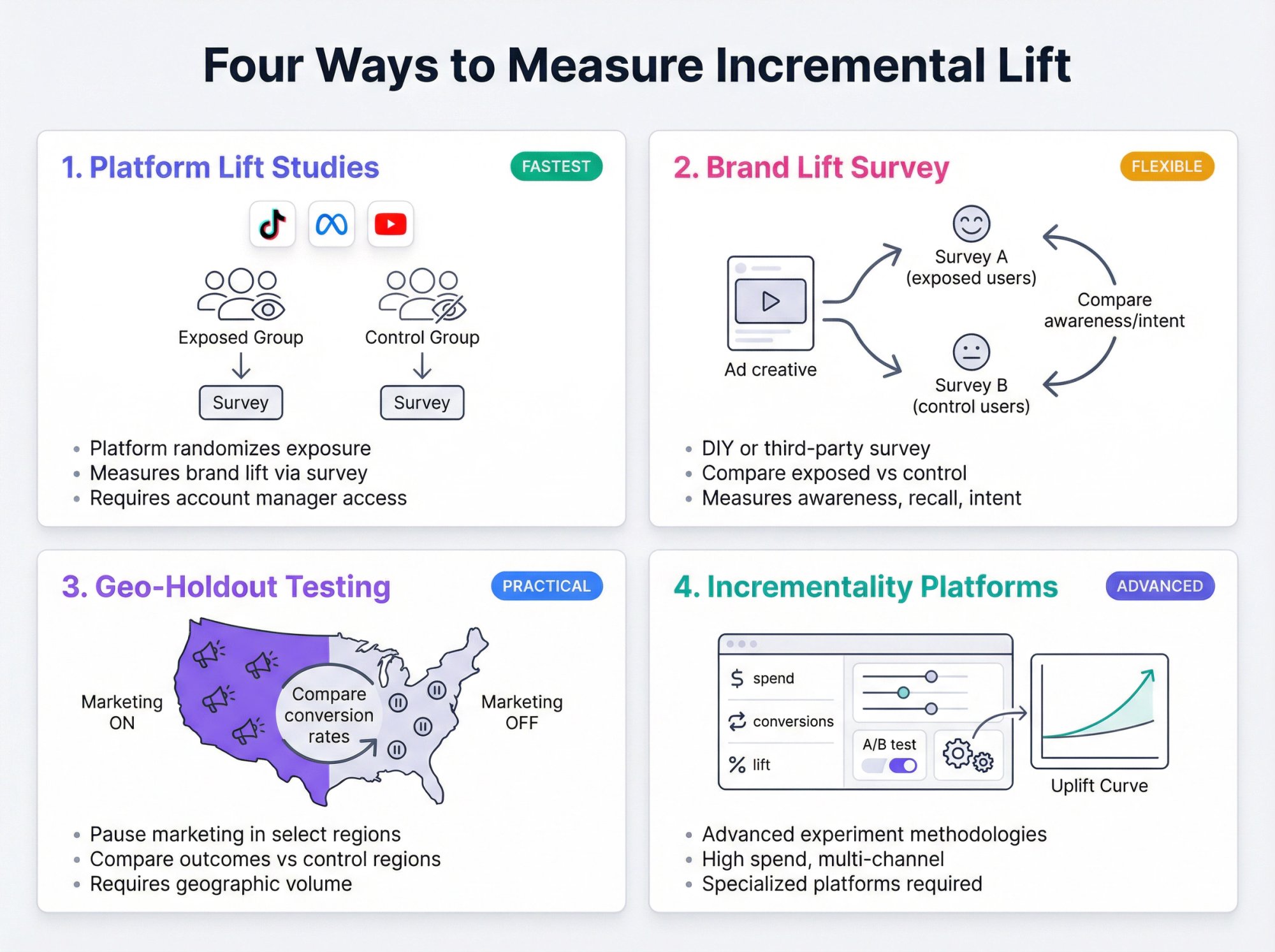 Four incrementality testing methodologies for UGC campaigns: platform lift studies, brand lift surveys, geo-holdout testing, and experiments platforms