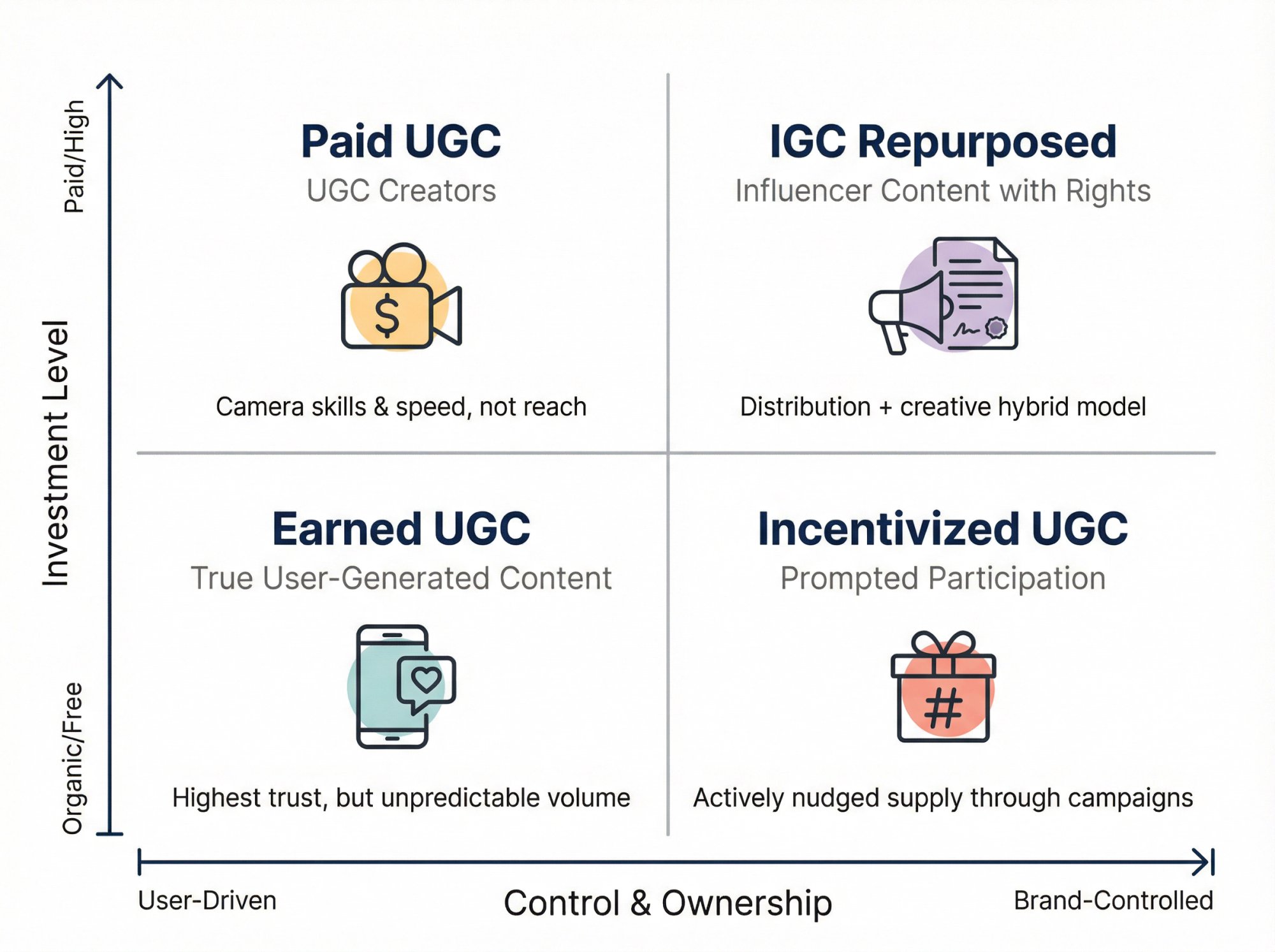 2x2 matrix showing four types of UGC content mapped by control level and investment, from earned organic content to paid influencer repurposing
