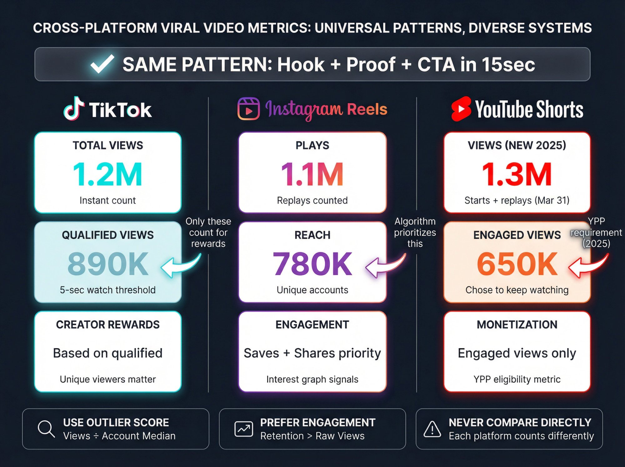 Cross-platform comparison showing how viral patterns transfer across TikTok, Reels, and Shorts with metric differences