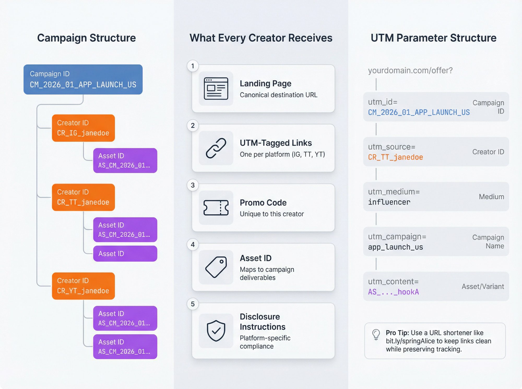 Detailed diagram showing the five components of a creator tracking pack with UTM parameter structure and campaign ID hierarchy