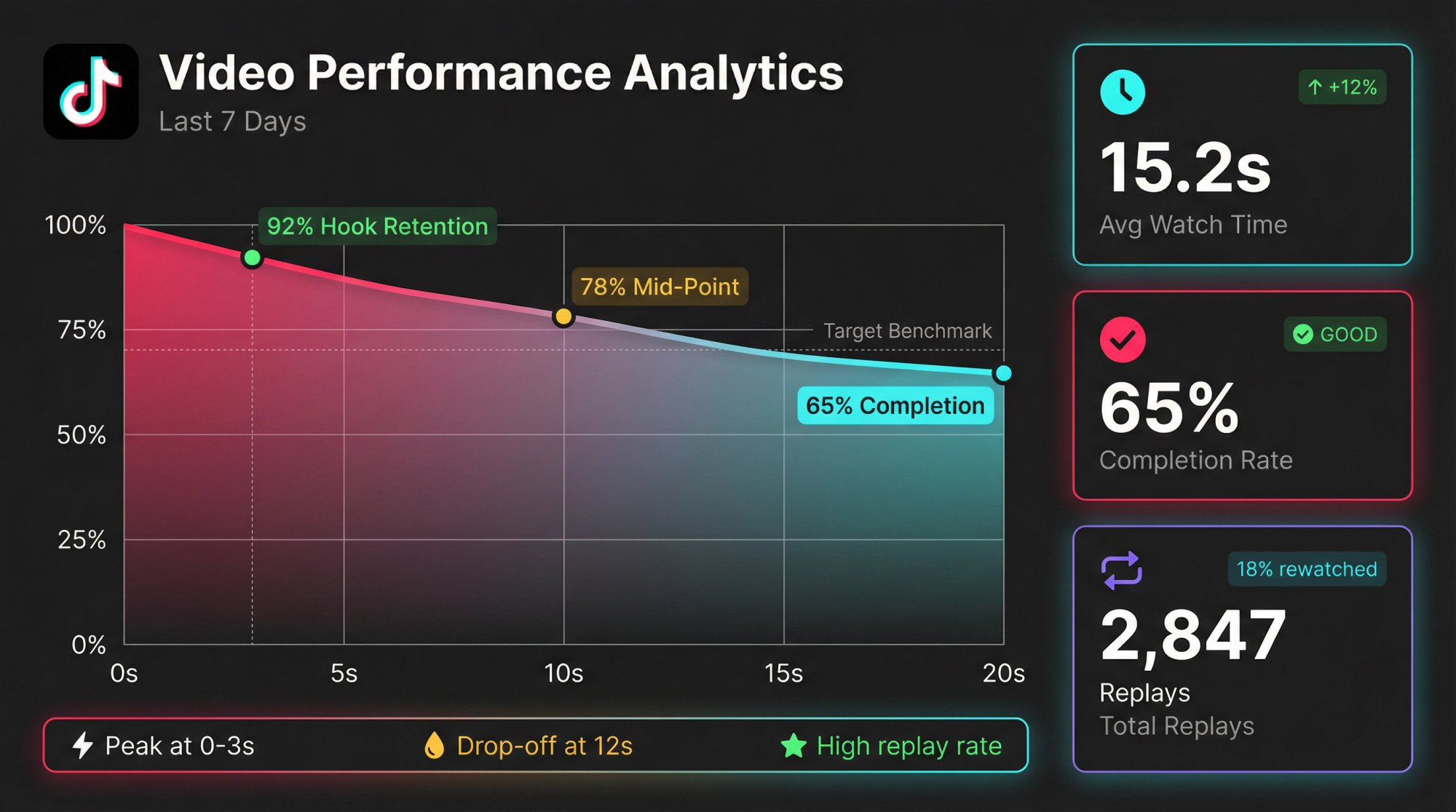 TikTok analytics dashboard showing retention graph, completion rate, average watch time, and replay metrics