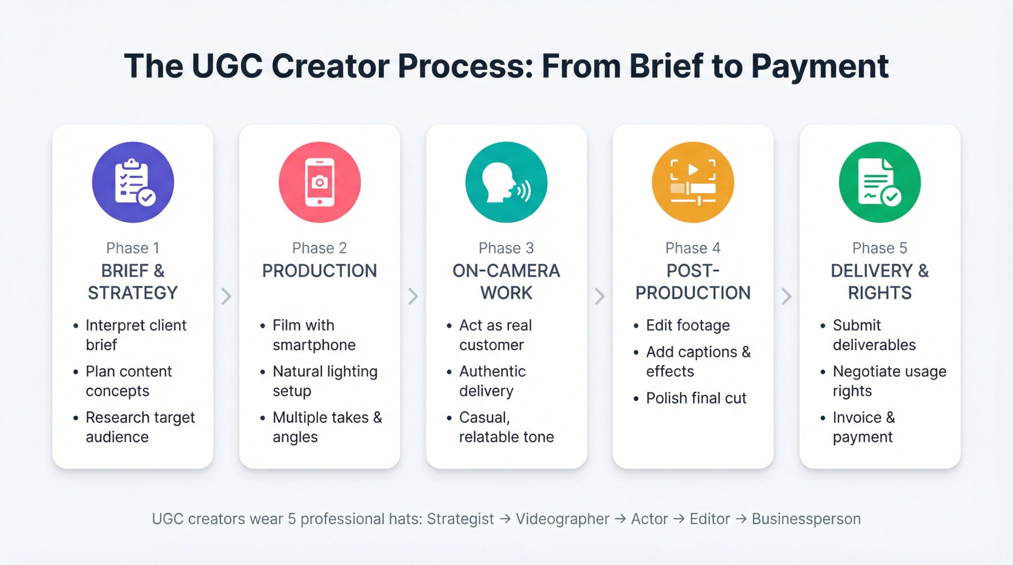 Visual diagram showing the 5-phase UGC creator workflow from creative brief to final delivery and licensing