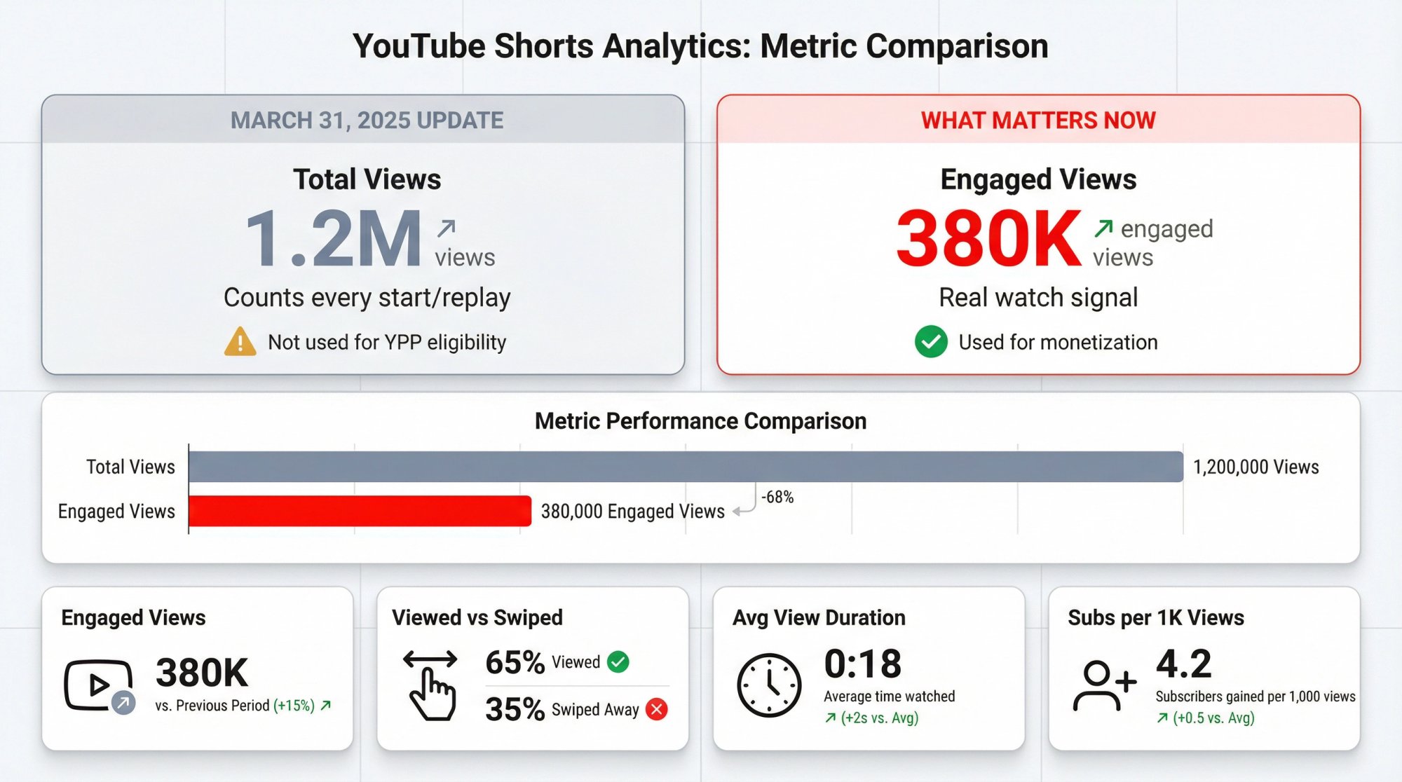 YouTube Shorts metrics dashboard showing the difference between total views and engaged views after March 2025 update