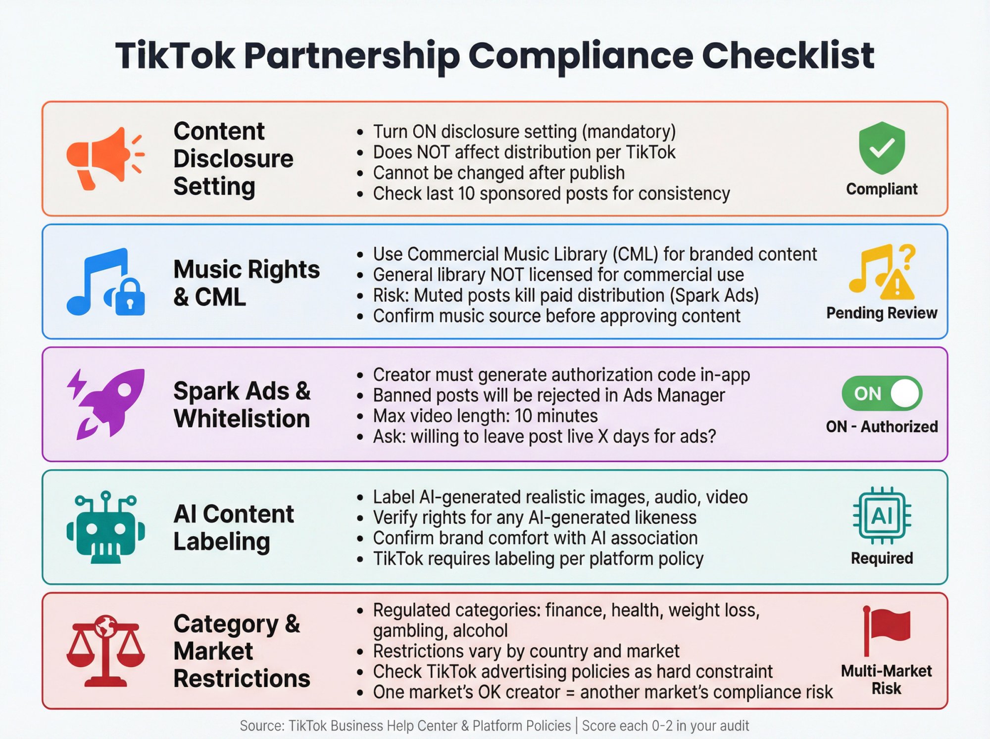 Five-part TikTok compliance audit checklist showing disclosure, music rights, Spark Ads, AI labeling, and category restrictions