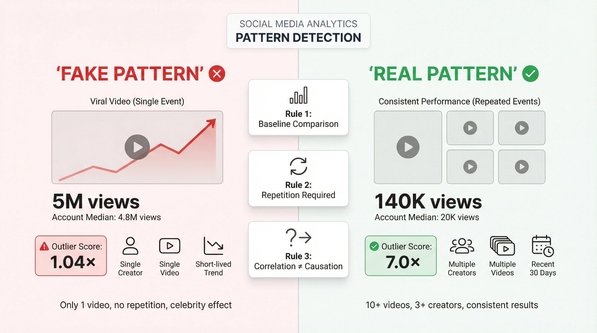Split-screen comparison showing fake pattern vs real pattern with baseline metrics and repetition indicators