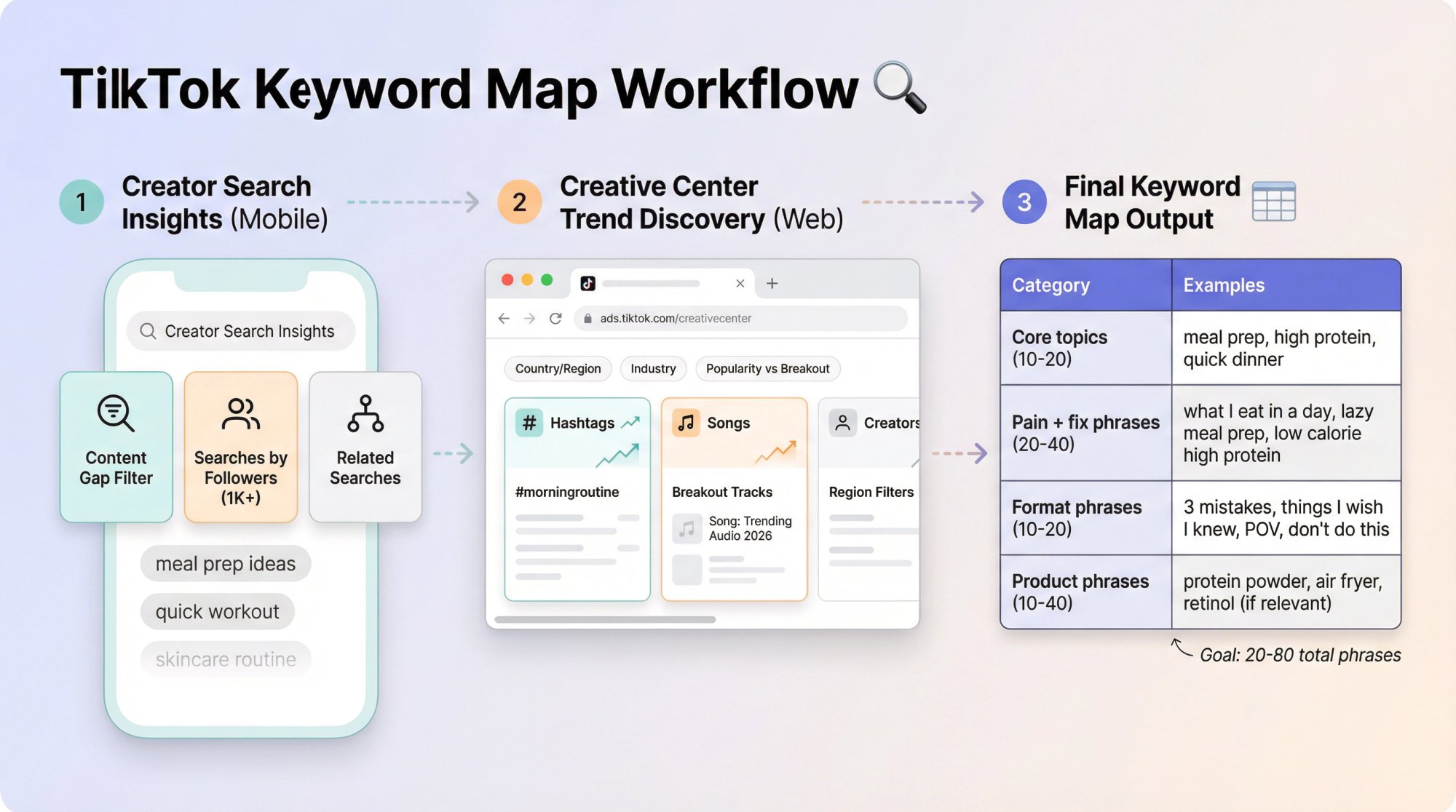 Three-step TikTok keyword research workflow showing Creator Search Insights, Creative Center, and final categorized keyword map table
