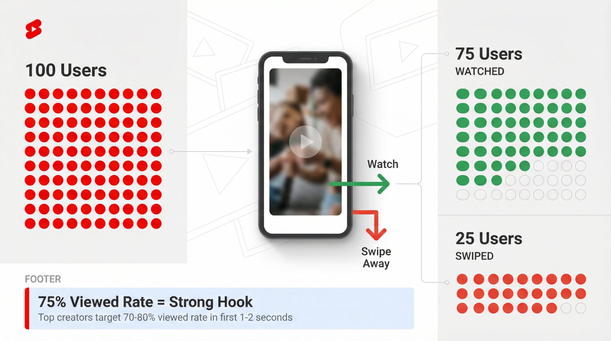 YouTube Shorts viewed vs swiped rate visualization showing 75 users watching and 25 swiping away