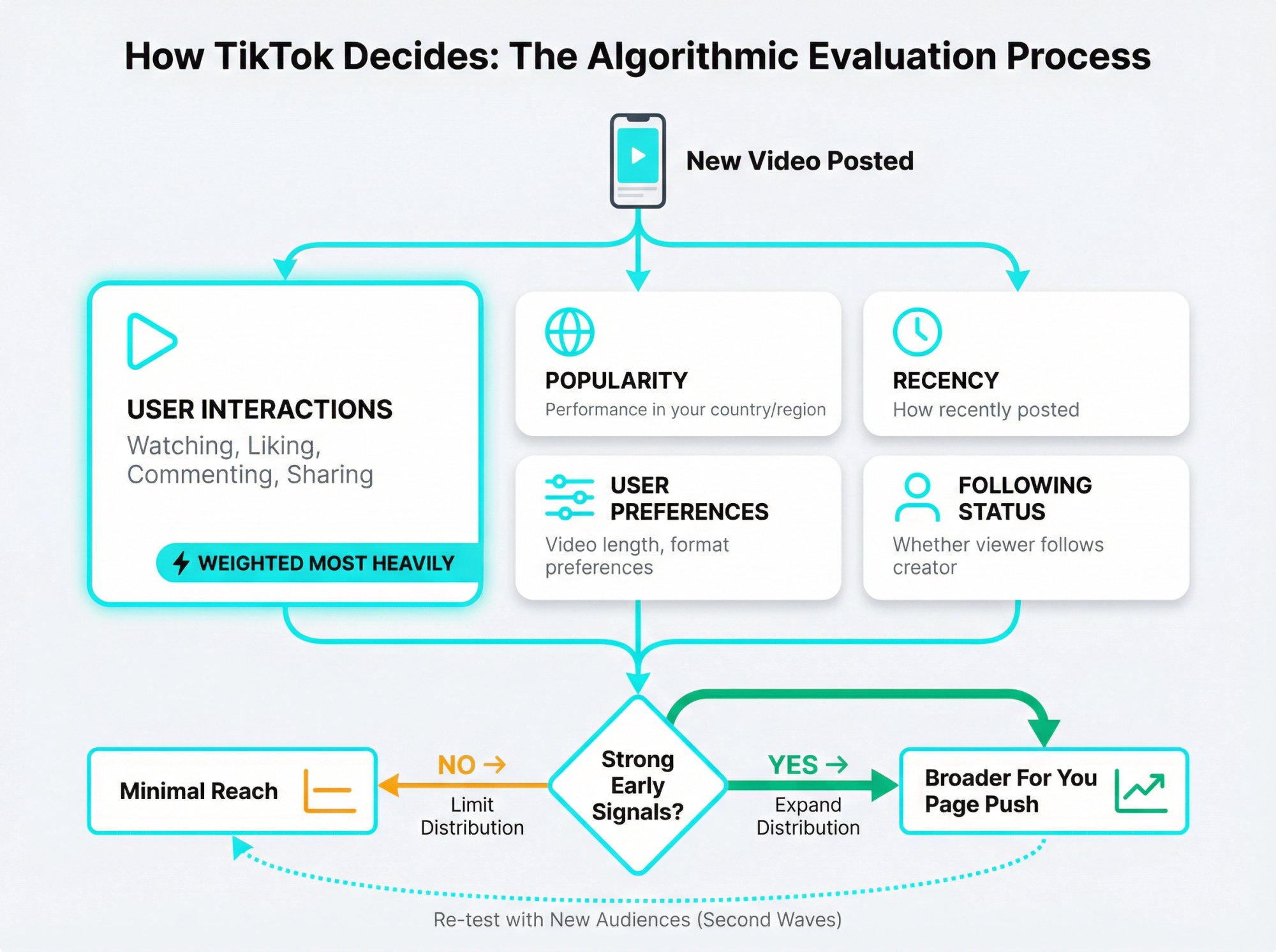 Flowchart showing TikTok's 5-factor algorithmic decision process with user interactions weighted most heavily