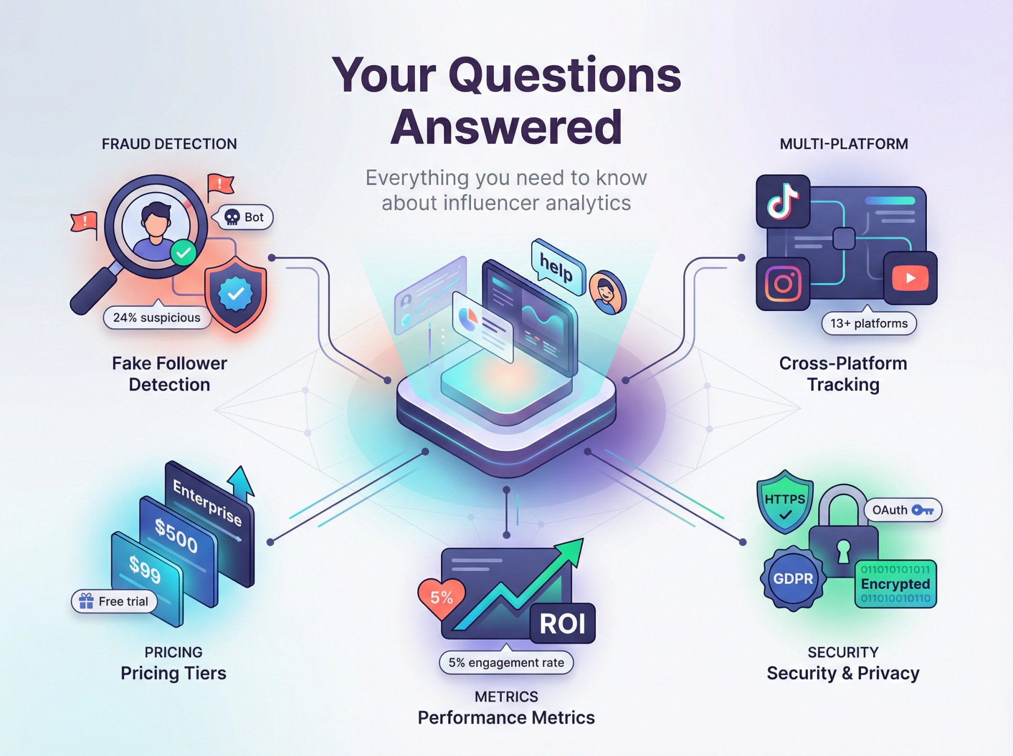 Illustrated knowledge hub showing five key questions about influencer analytics tools with icons for fraud detection, multi-platform tracking, pricing, metrics, and security