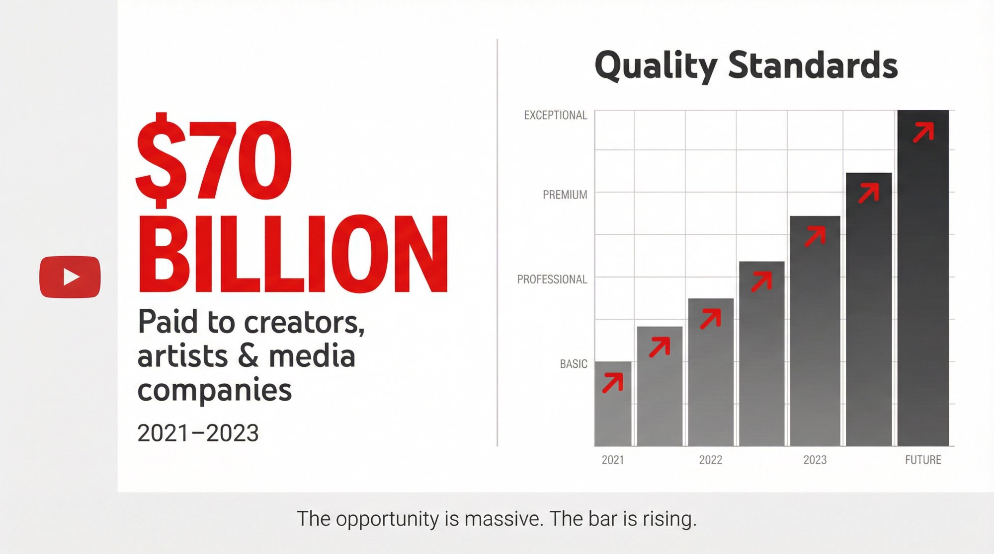 YouTube creator economy infographic showing $70B paid to creators 2021-2023 with rising quality standards bar