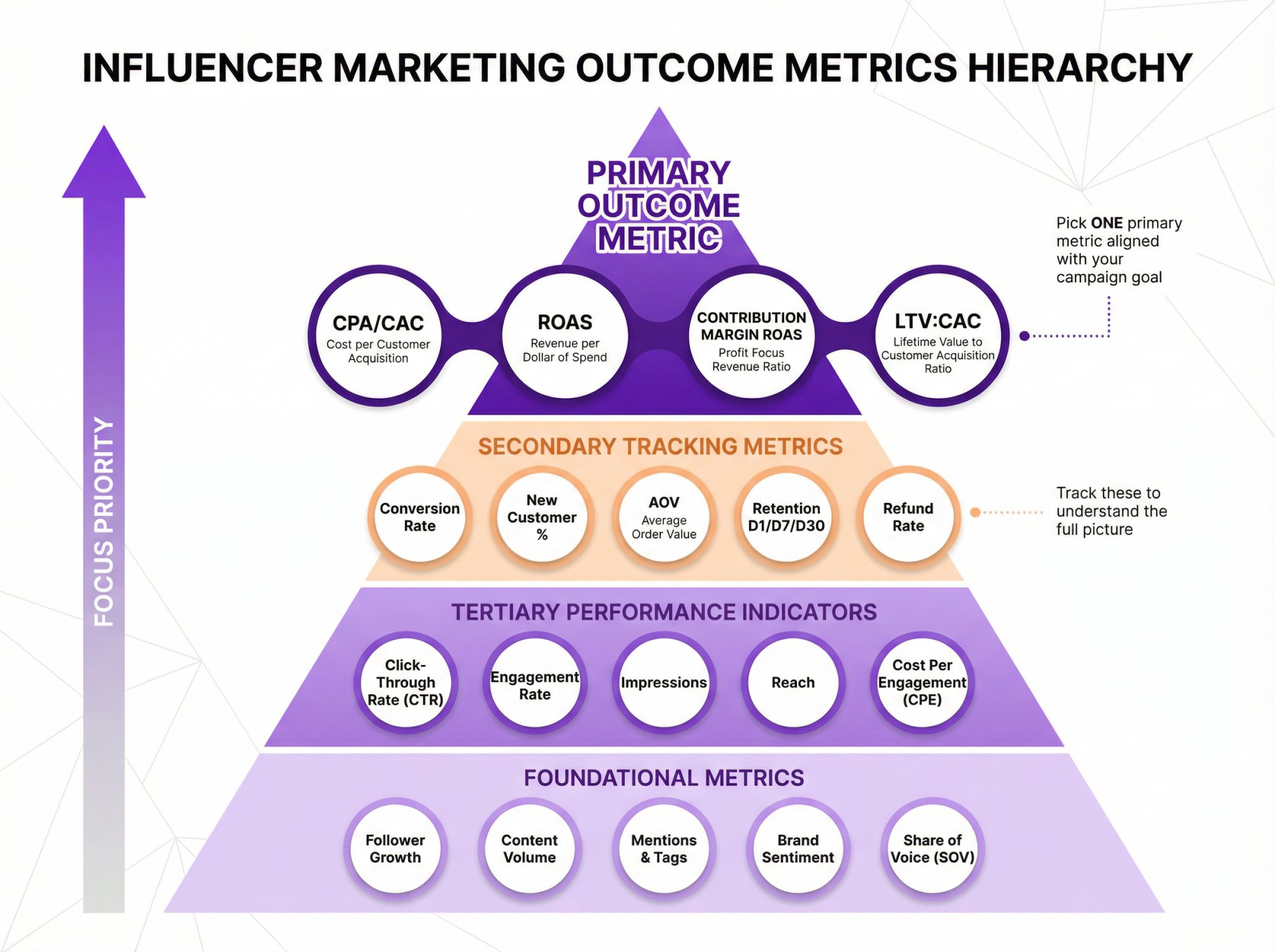 Four-tier pyramid diagram showing influencer outcome metrics hierarchy from primary at top to secondary measurements