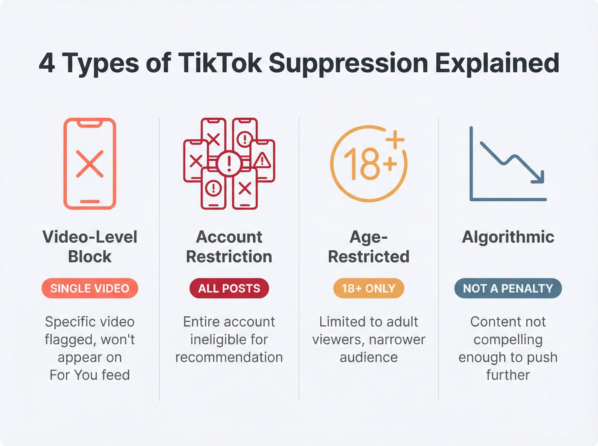 Visual comparison of TikTok's 4 suppression types showing video-level, account-level, age-restricted, and algorithmic variants