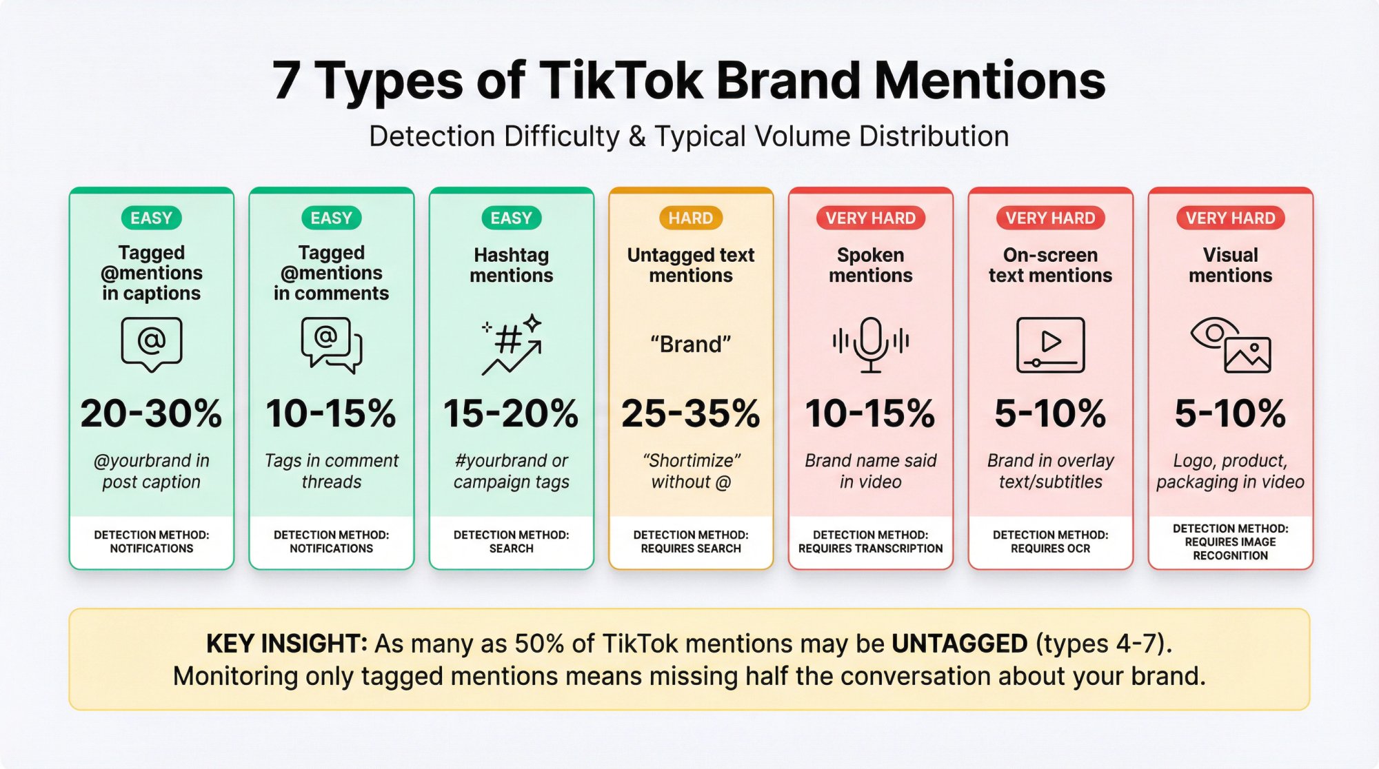 Visual breakdown of 7 TikTok brand mention types showing detection difficulty and typical volume percentages