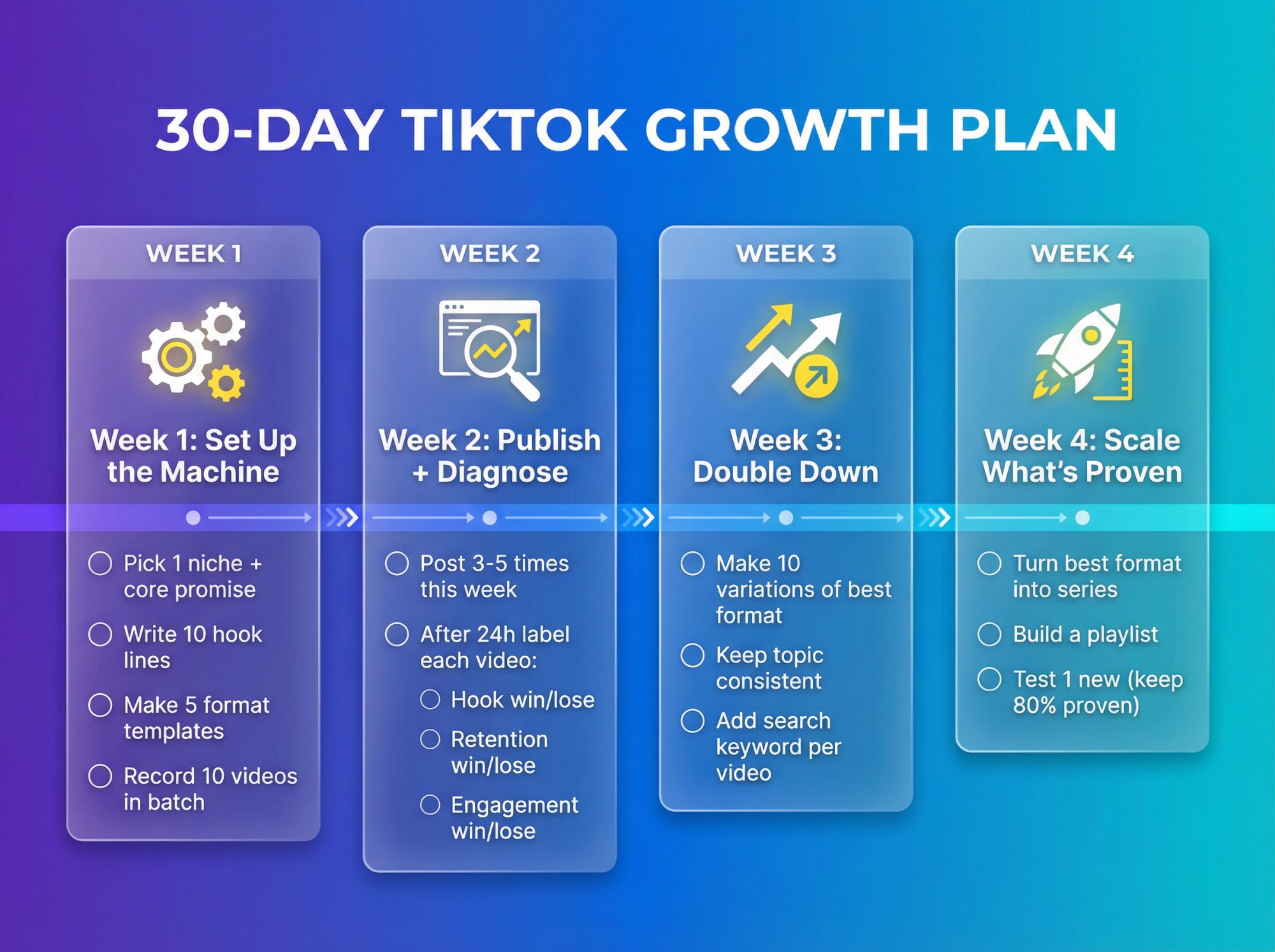 Four-week TikTok growth roadmap showing Week 1 machine setup, Week 2 diagnosis, Week 3 doubling down, and Week 4 scaling proven formats