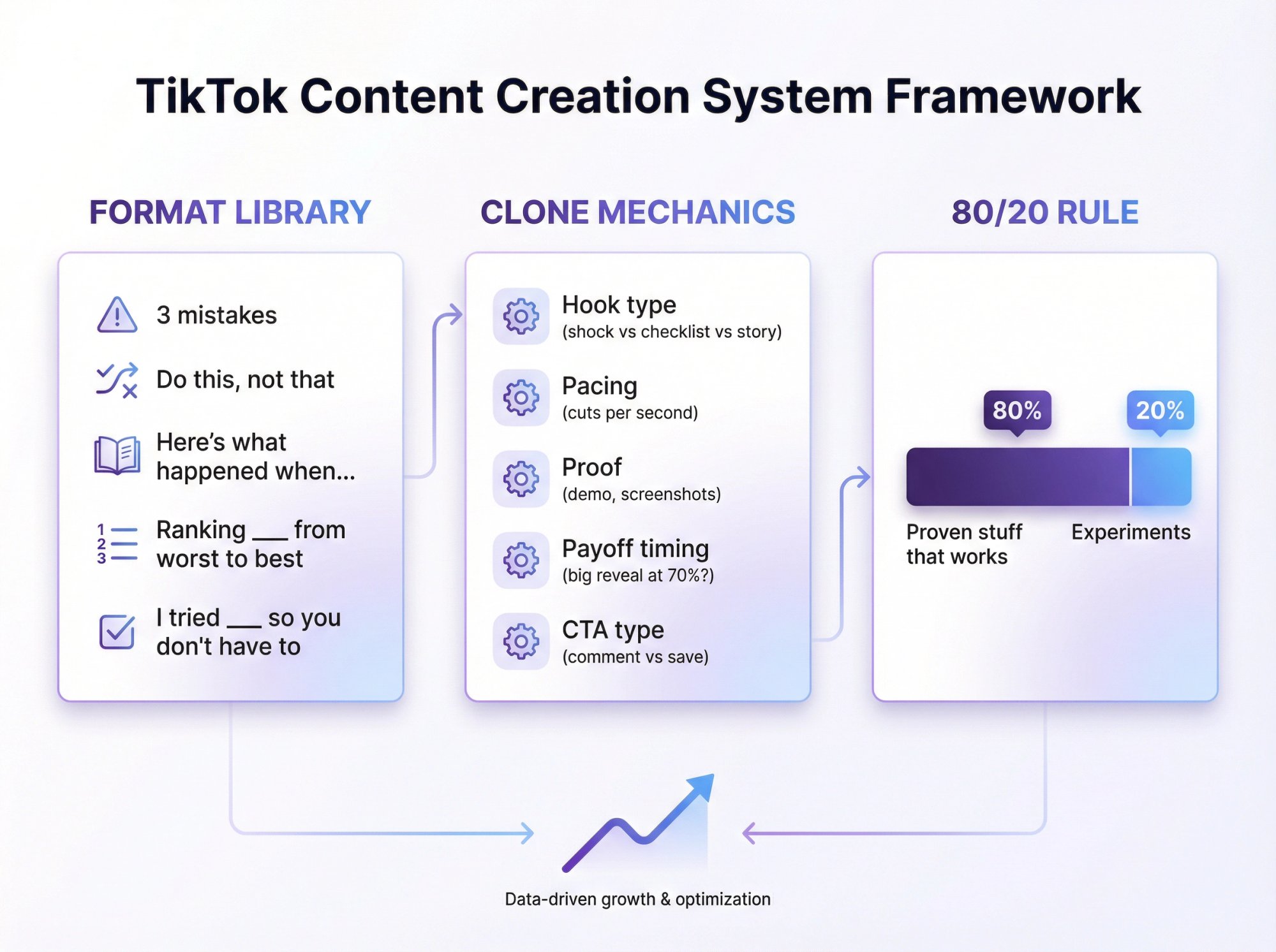 Three-pillar TikTok content system showing format library templates, clone mechanics breakdown, and 80/20 proven vs experimental balance