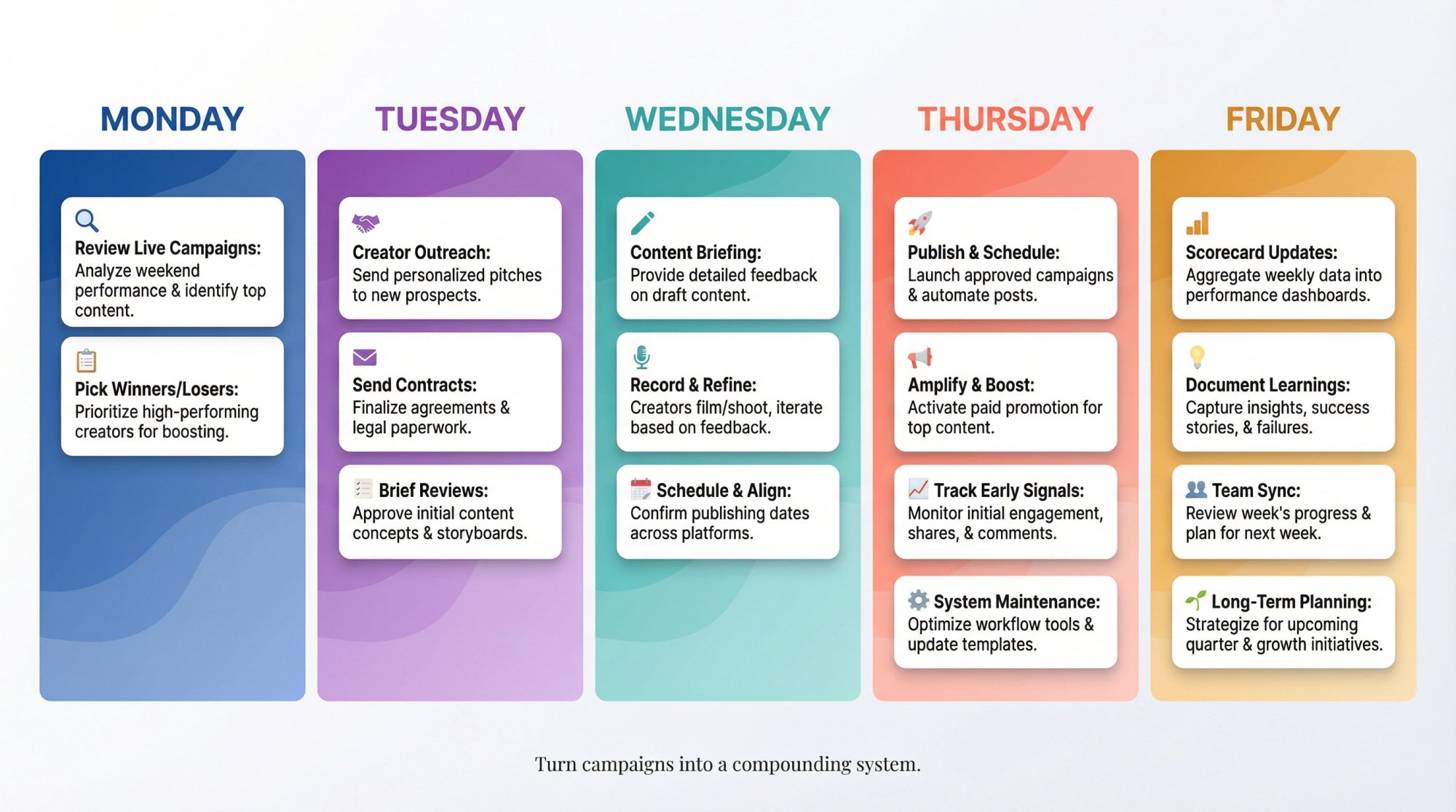 Editorial workflow visualization showing campaign manager's Monday-Friday rhythm with color-coded daily focus areas