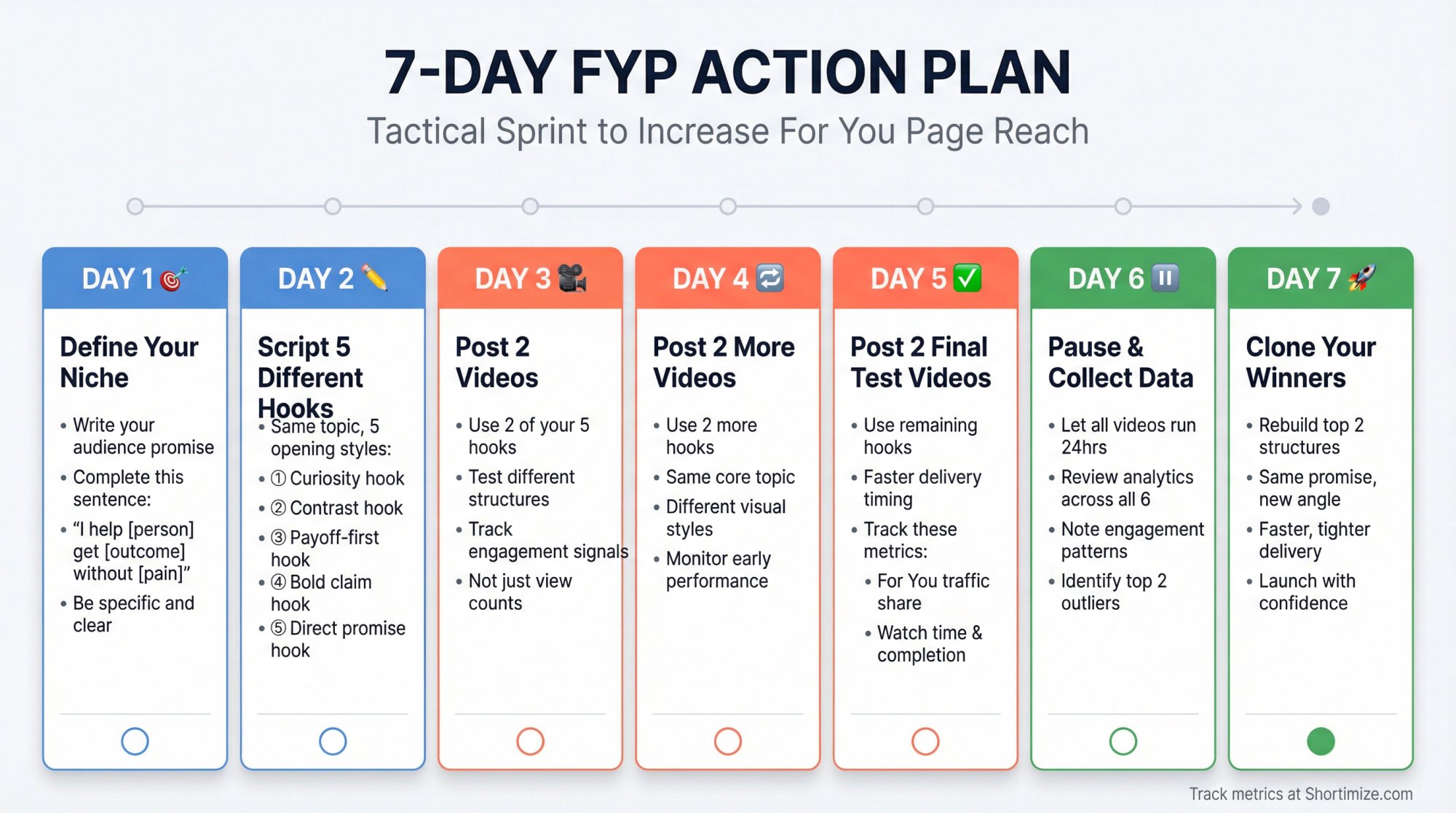 7-day action plan calendar showing daily tasks to increase For You Page reach on TikTok