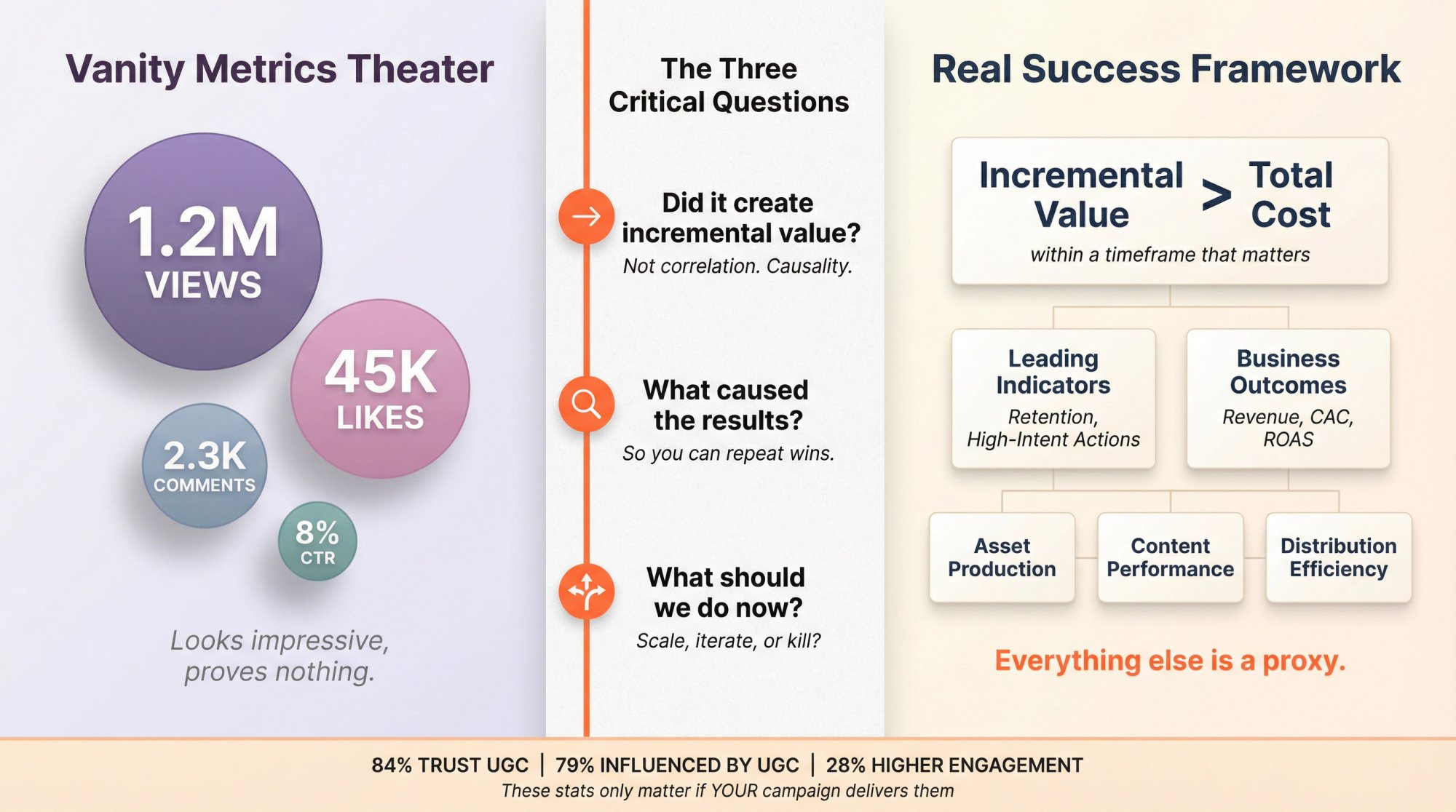 Split comparison showing vanity metrics theater versus real UGC success framework with three critical questions