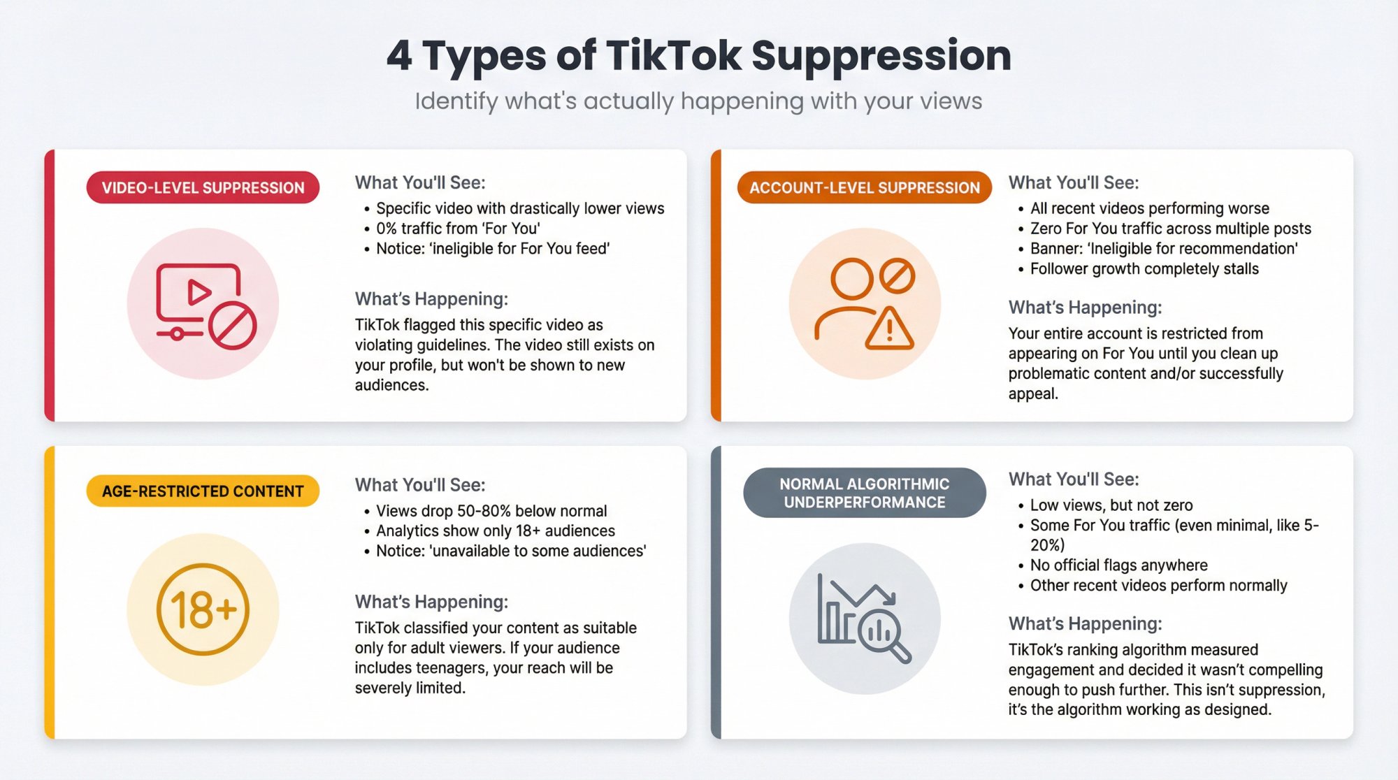 Visual comparison chart showing 4 types of TikTok suppression with symptoms and explanations for each