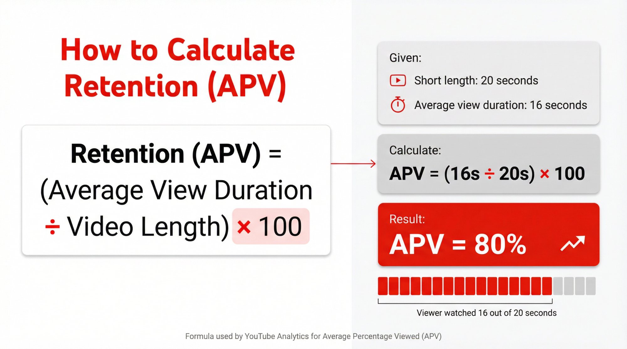 Visual breakdown of YouTube Shorts retention rate calculation showing APV formula with concrete example