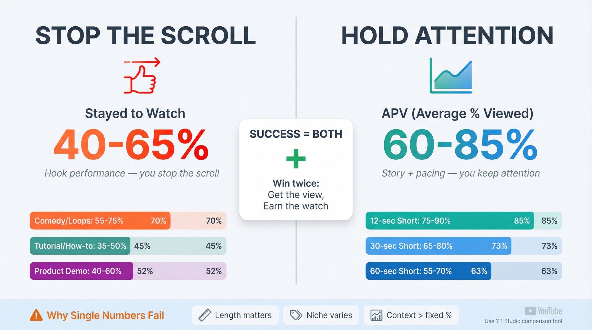 Visual framework showing YouTube Shorts retention as a two-part system: Stop performance (Stayed to watch) and Hold performance (APV/AVD), with context-dependent benchmarks