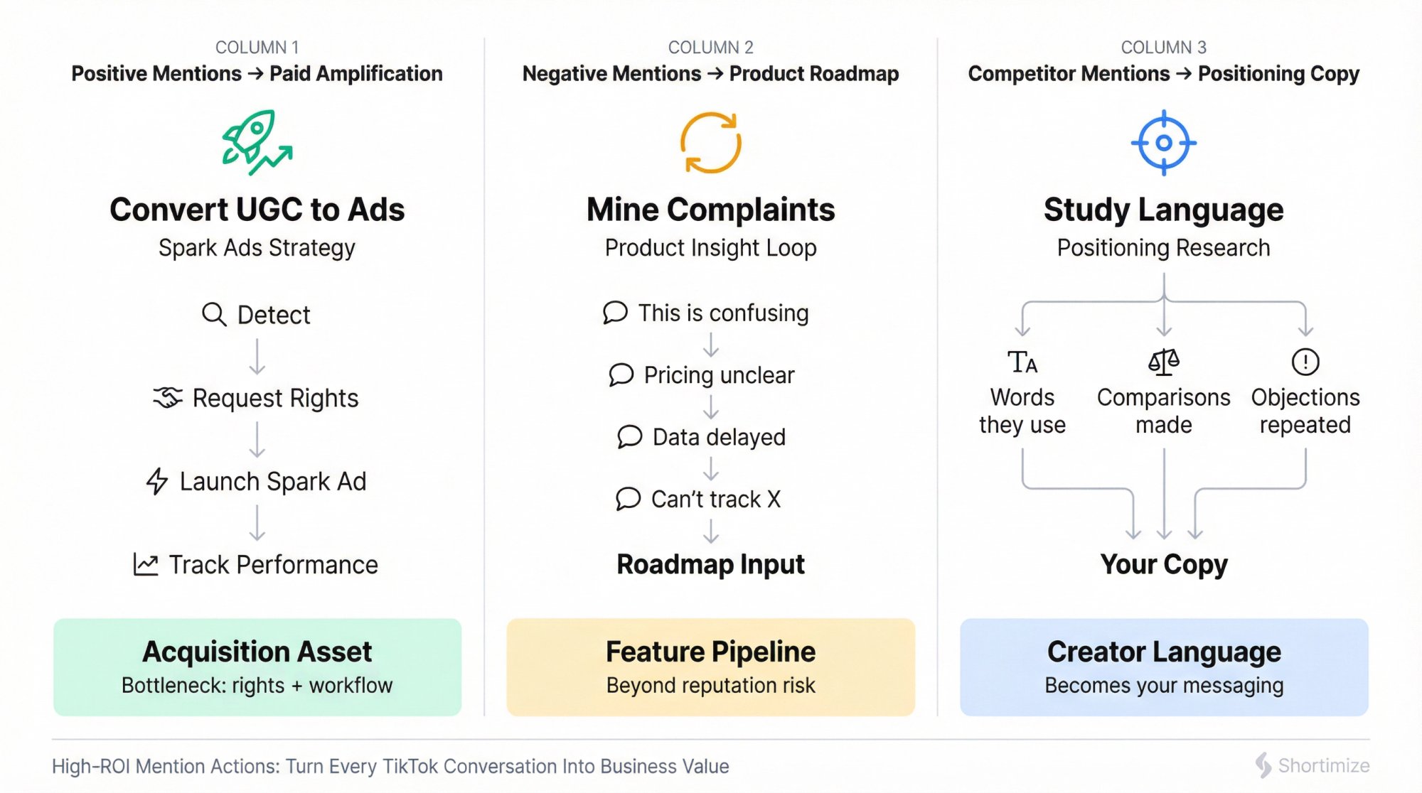 Three-column strategic framework showing how to convert brand mentions into business value through UGC amplification, product insights, and positioning research