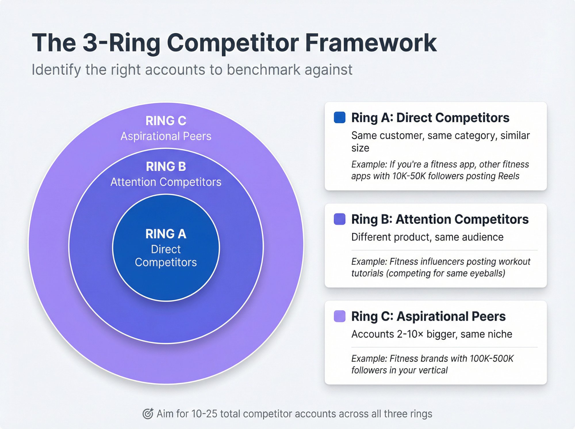 Three concentric rings showing competitor types: Ring A direct competitors, Ring B attention competitors, Ring C aspirational peers