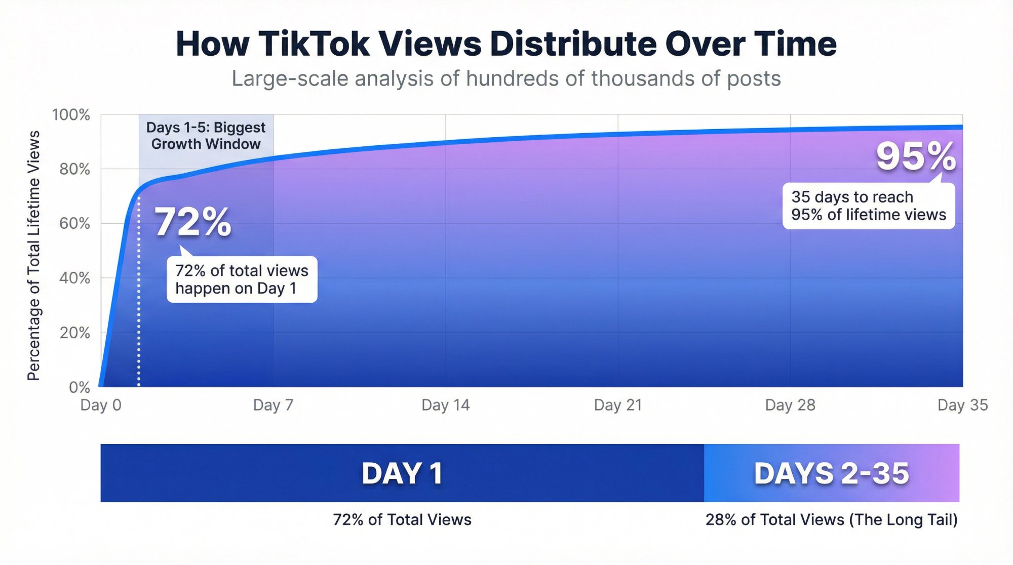 Timeline infographic showing 72% of TikTok views occur on day one, with 35-day curve reaching 95% of lifetime views