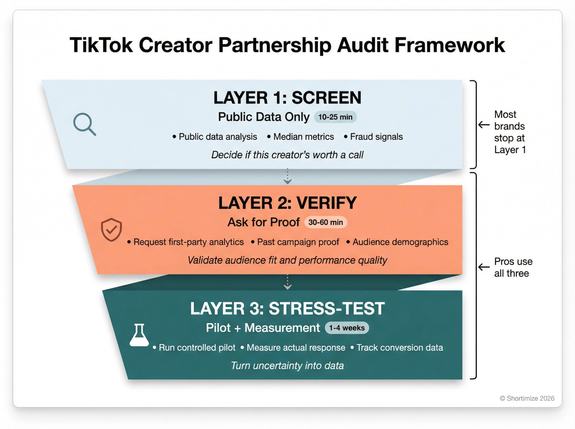 Three-layer TikTok audit framework showing progressive screening from public data to verification to pilot testing