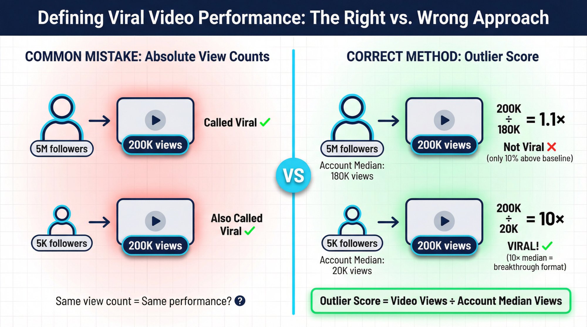 Side-by-side comparison showing misleading absolute view count method versus accurate Outlier Score methodology for defining viral videos