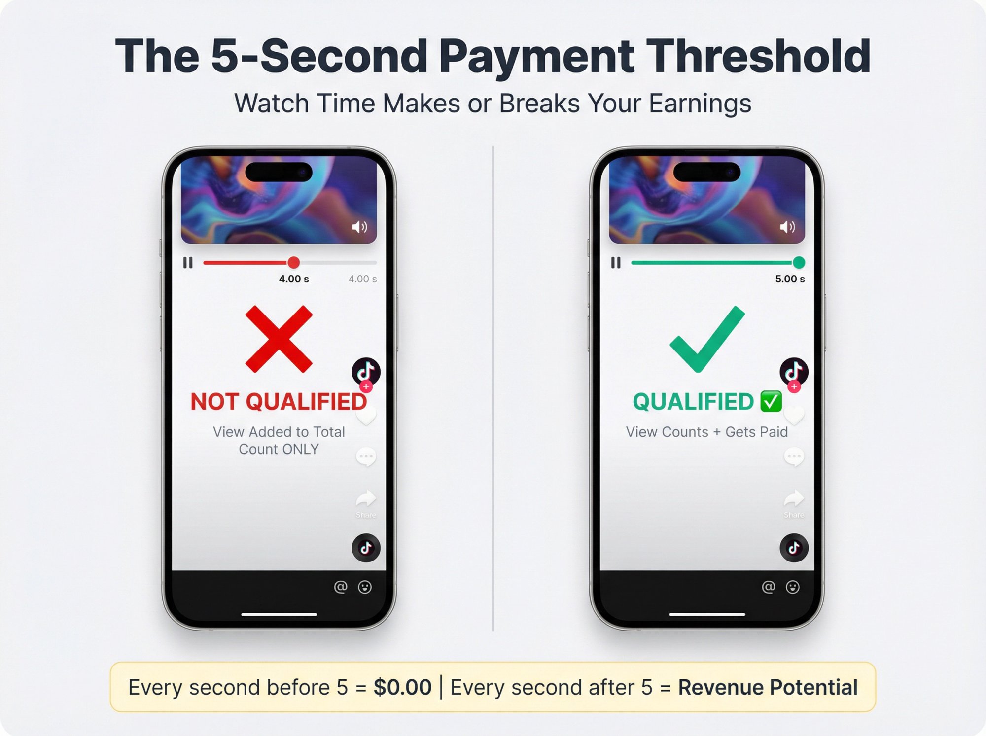 Split-screen visualization showing 4-second vs 5-second watch time threshold with payment qualification status
