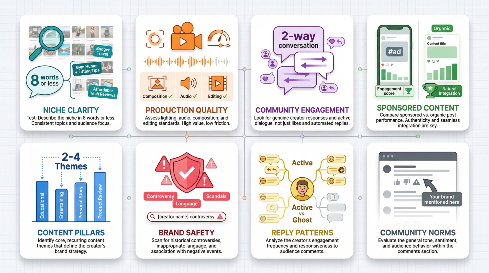 Professional content quality evaluation framework showing niche clarity, production quality, engagement patterns, and brand safety checks