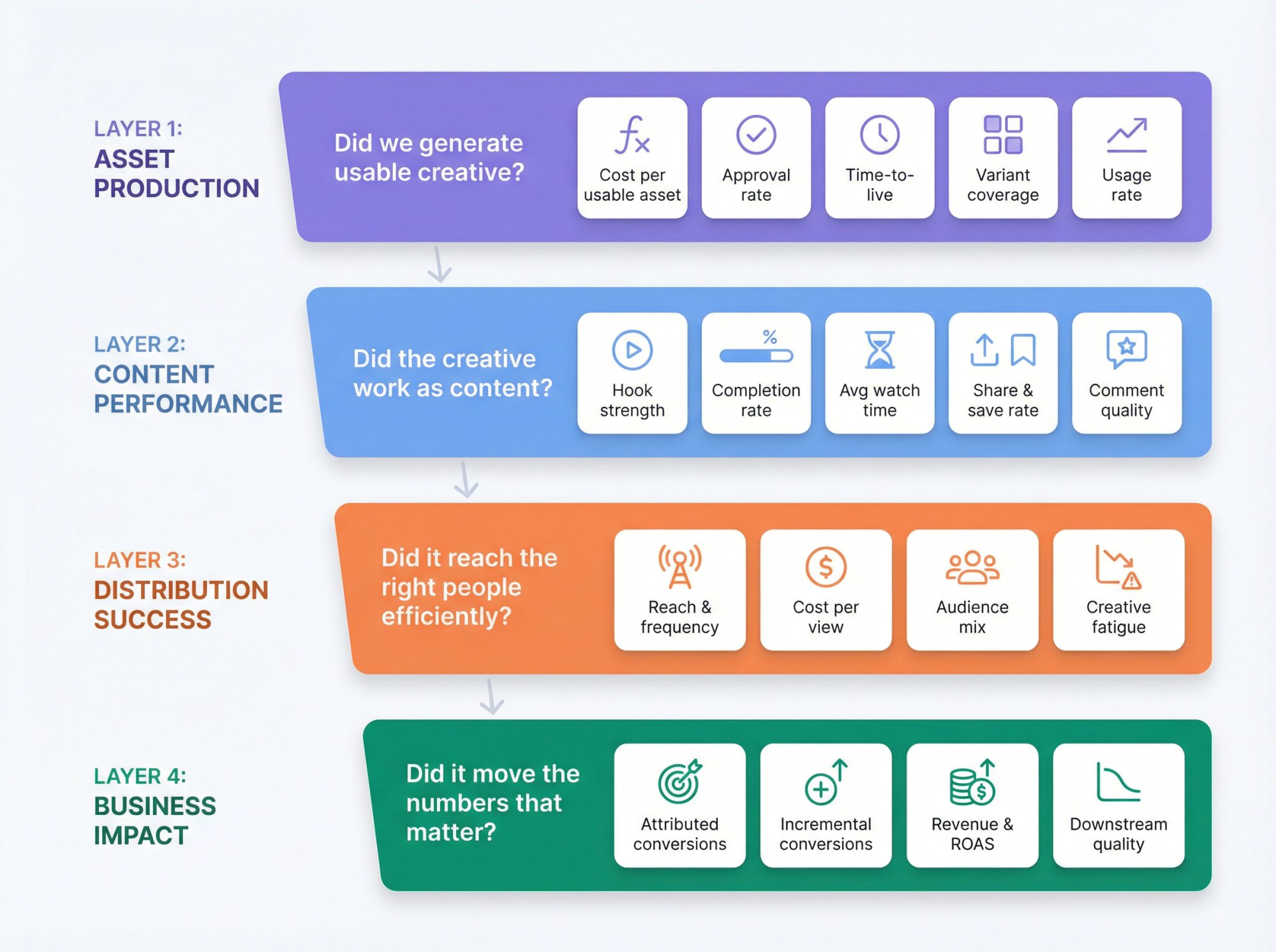 Visual framework showing the 4-layer UGC campaign measurement pipeline from asset production through business impact