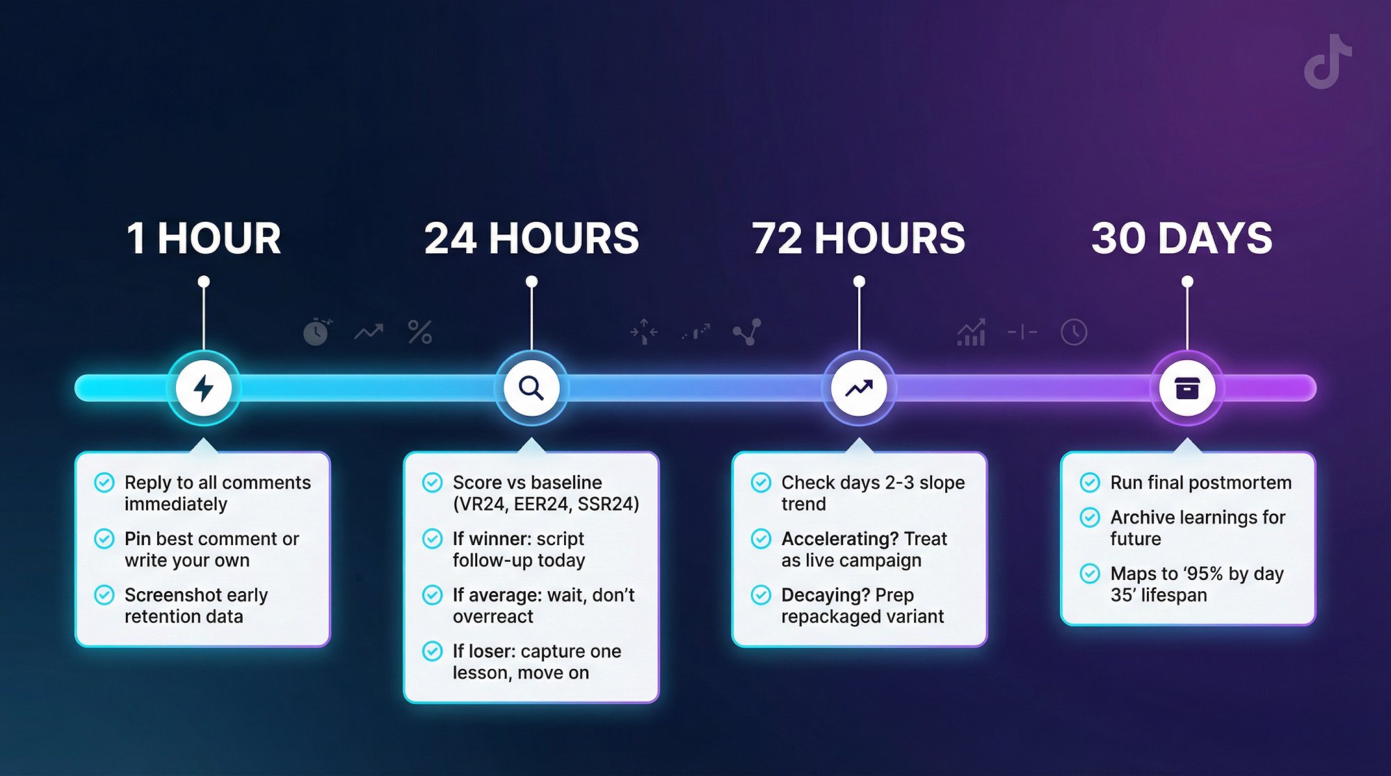 TikTok performance tracking timeline showing key metrics to check at 1 hour, 24 hours, 72 hours, and 30 days