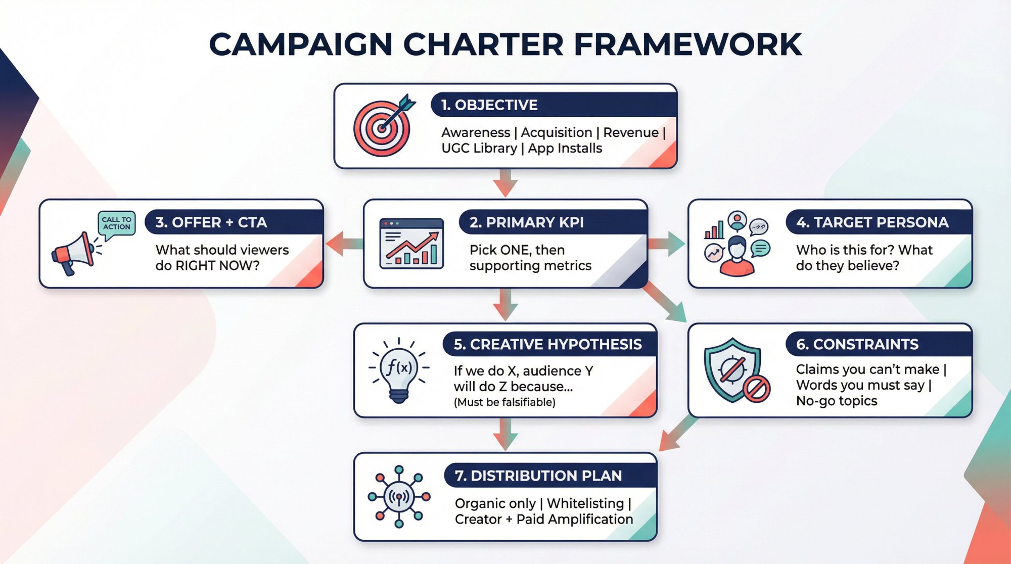 Influencer campaign charter framework showing 7 essential components for strategic planning