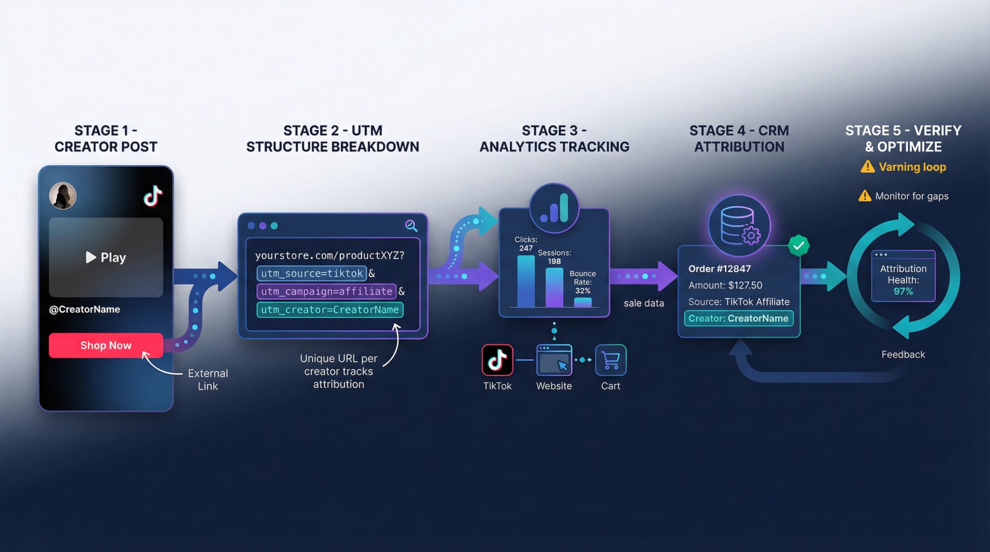 External affiliate link attribution flow showing UTM tracking from TikTok through analytics to CRM