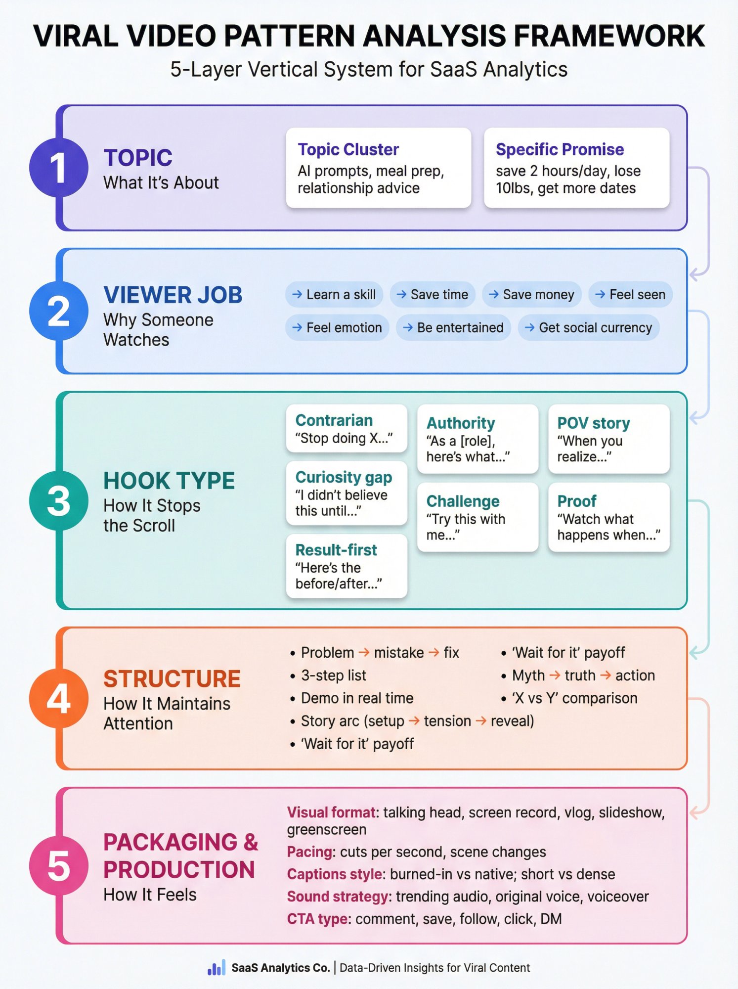 The 5-Layer Viral Pattern Tagging Model showing Topic, Viewer Job, Hook Type, Structure, and Packaging layers with examples