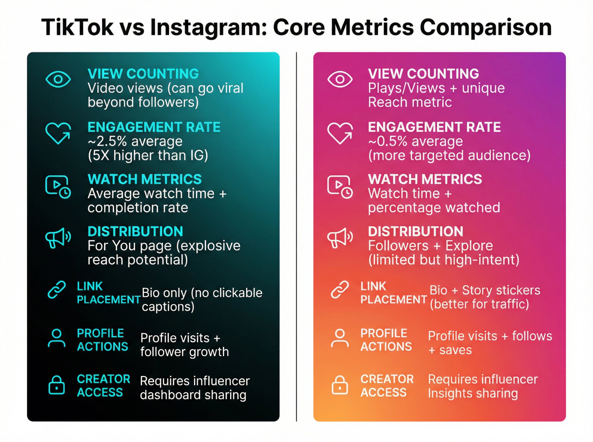 Side-by-side comparison infographic showing TikTok vs Instagram core metrics across view counting, engagement rates, and distribution methods
