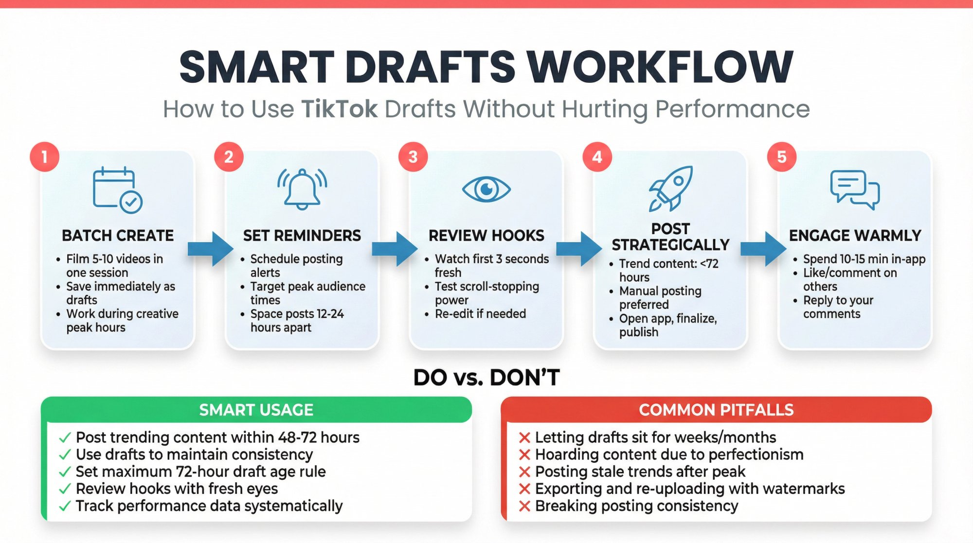 Visual workflow diagram showing optimal TikTok drafts strategy from batch creation through strategic posting