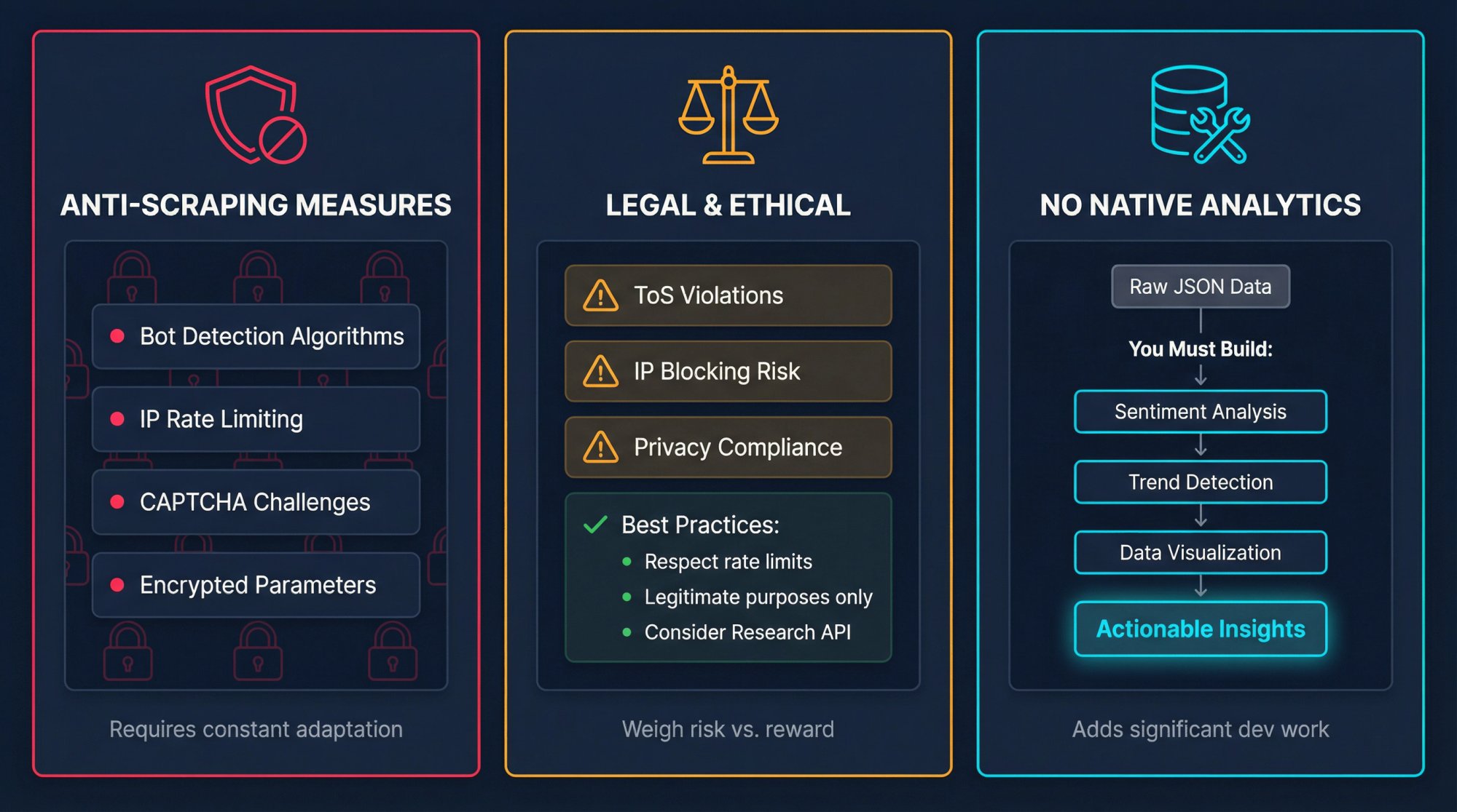 Three-panel infographic showing TikTok scraping challenges: anti-bot defenses, legal risks, and analytics complexity