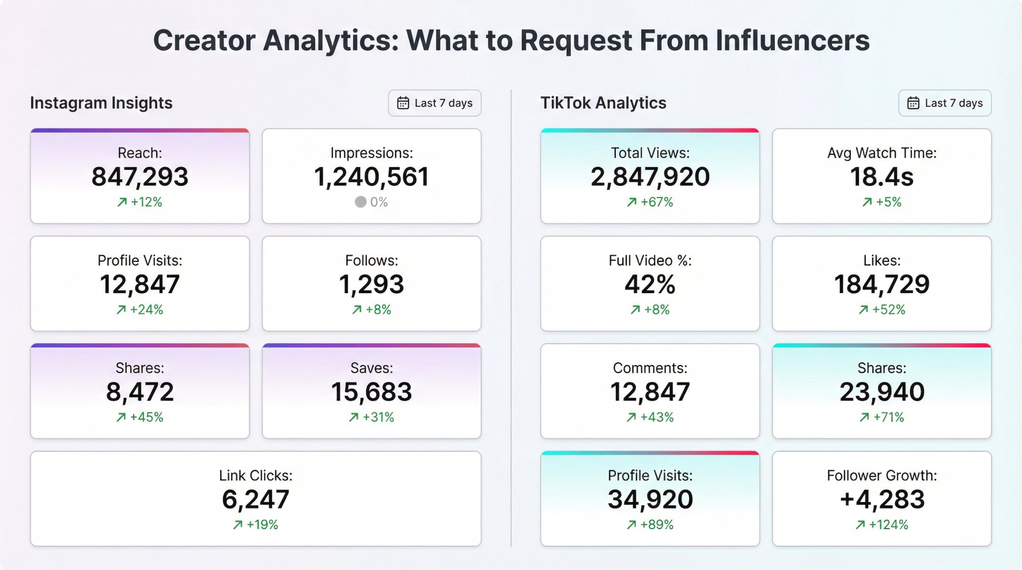 Side-by-side comparison of Instagram Insights and TikTok Analytics dashboards showing creator metrics including reach, impressions, engagement, and profile visits