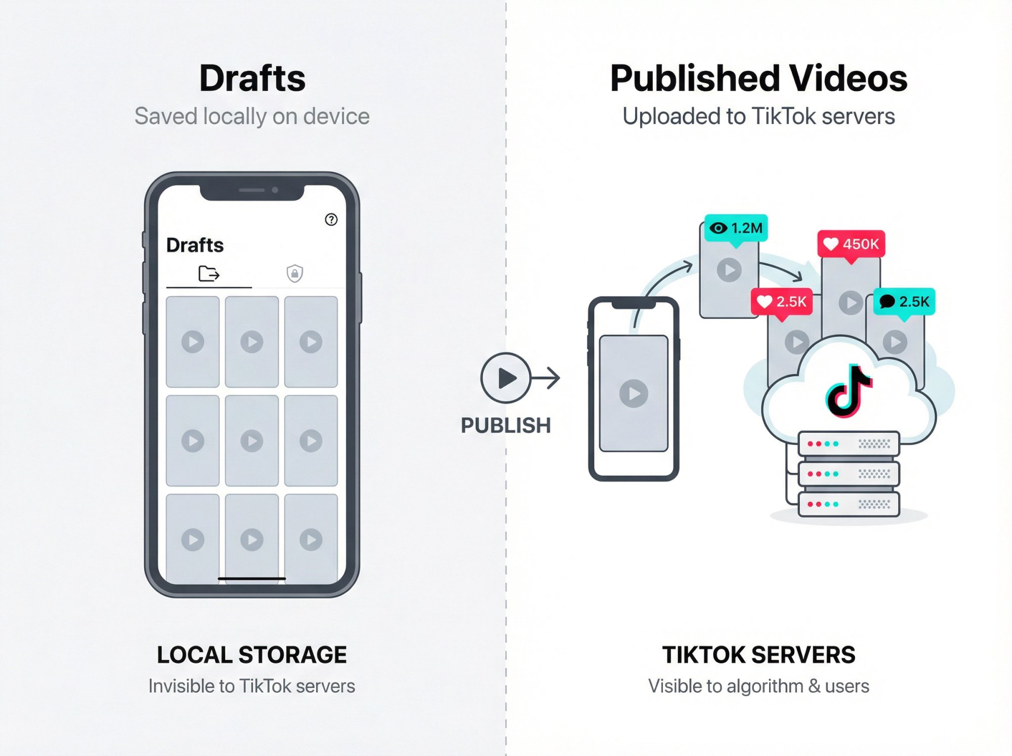 Technical diagram showing TikTok drafts stored locally on device versus published videos on TikTok servers