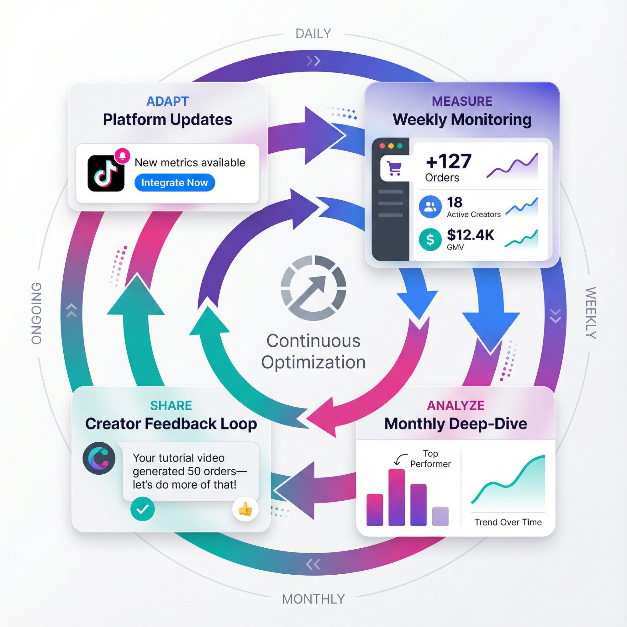 Continuous optimization cycle diagram showing weekly monitoring, monthly analysis, creator feedback loop, and platform updates for TikTok affiliate programs