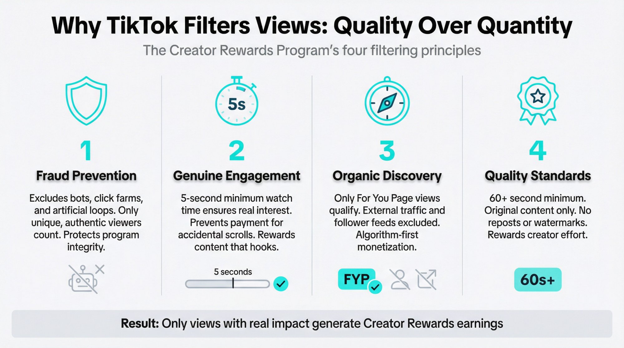 TikTok's four-part filtering system showing fraud prevention, engagement requirements, organic discovery, and quality standards
