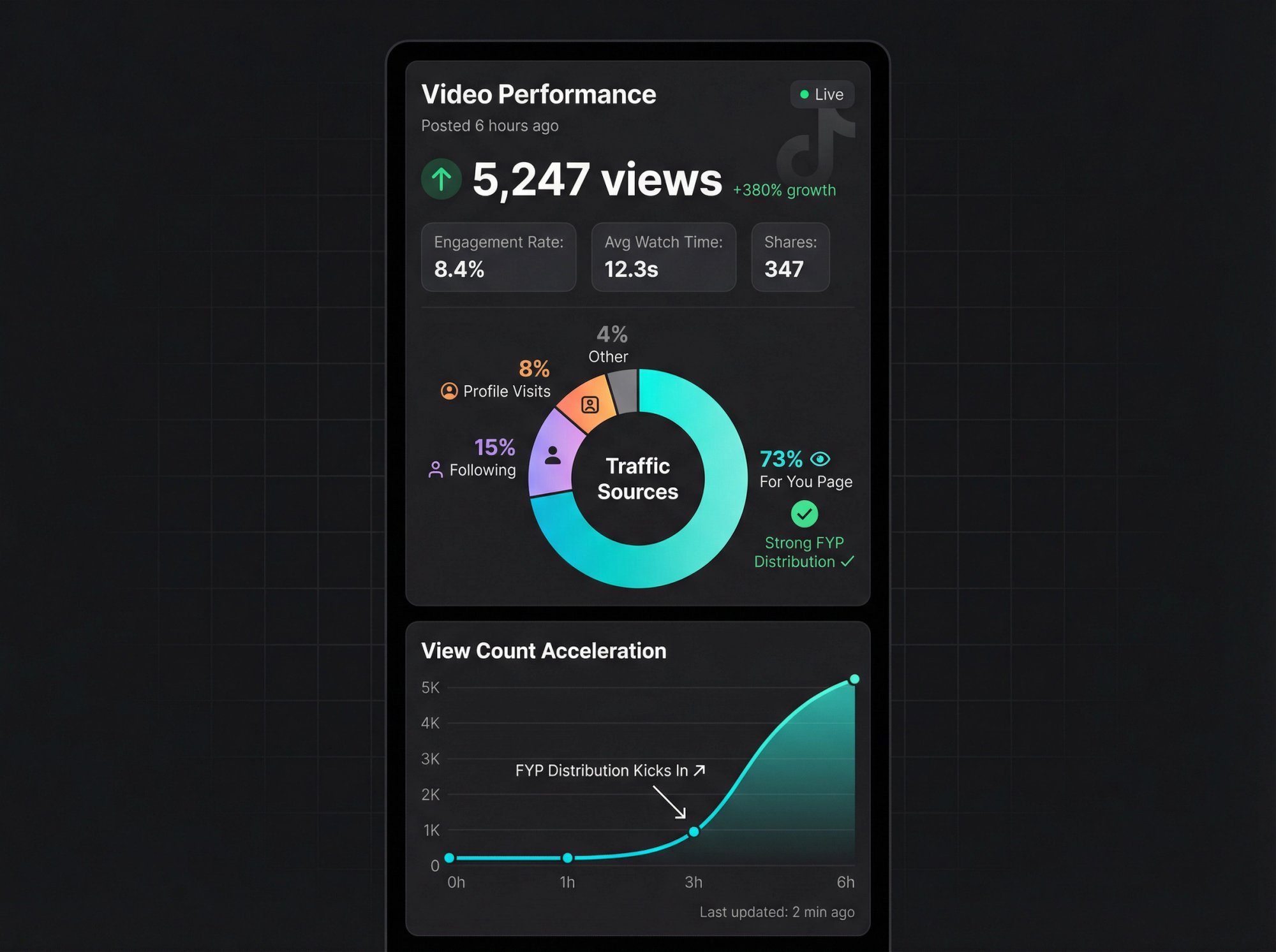 TikTok analytics dashboard showing traffic sources breakdown with 73% For You Page distribution and view acceleration curve